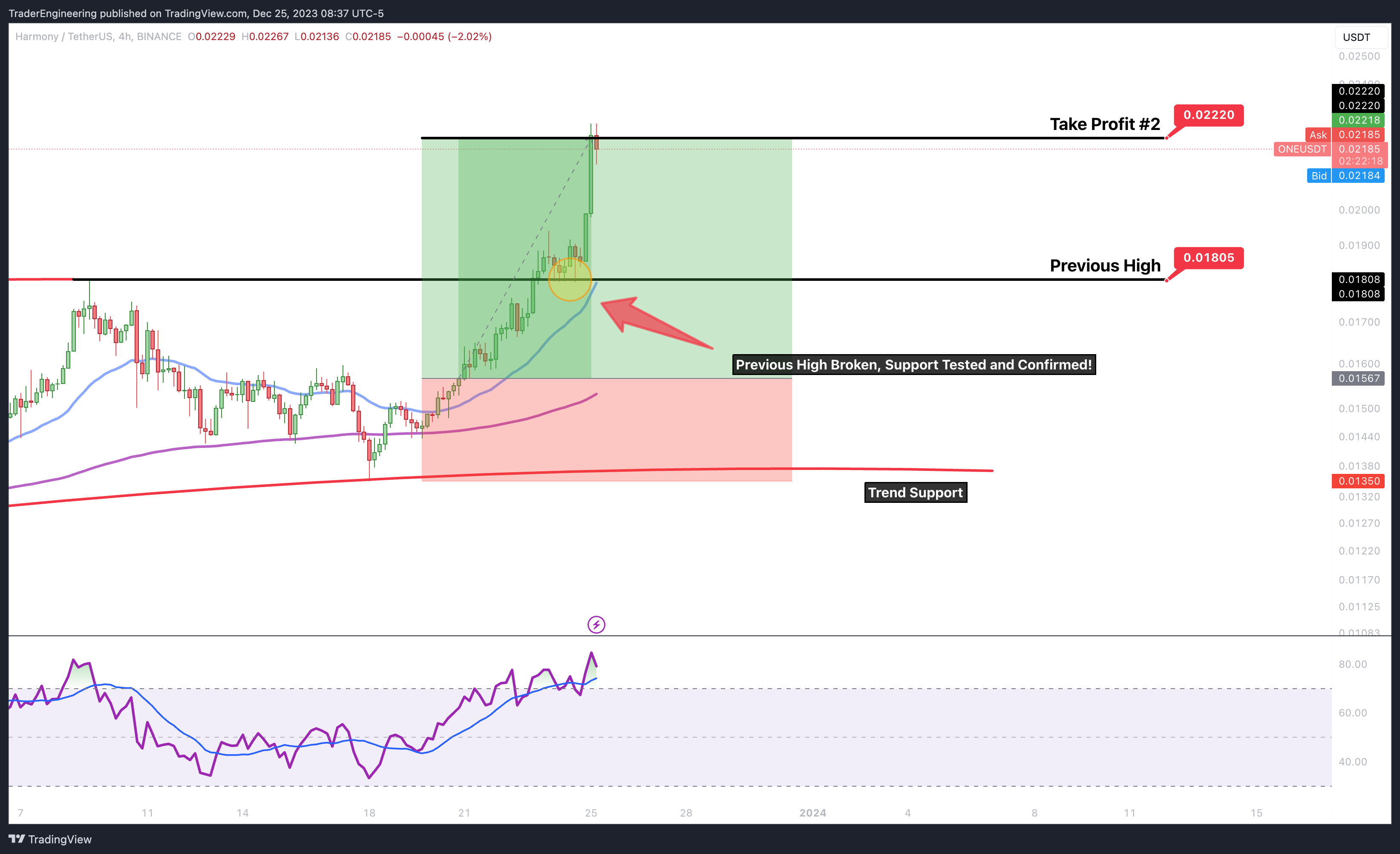 BINANCE:ONEUSDT Chart Image by TraderEngineering