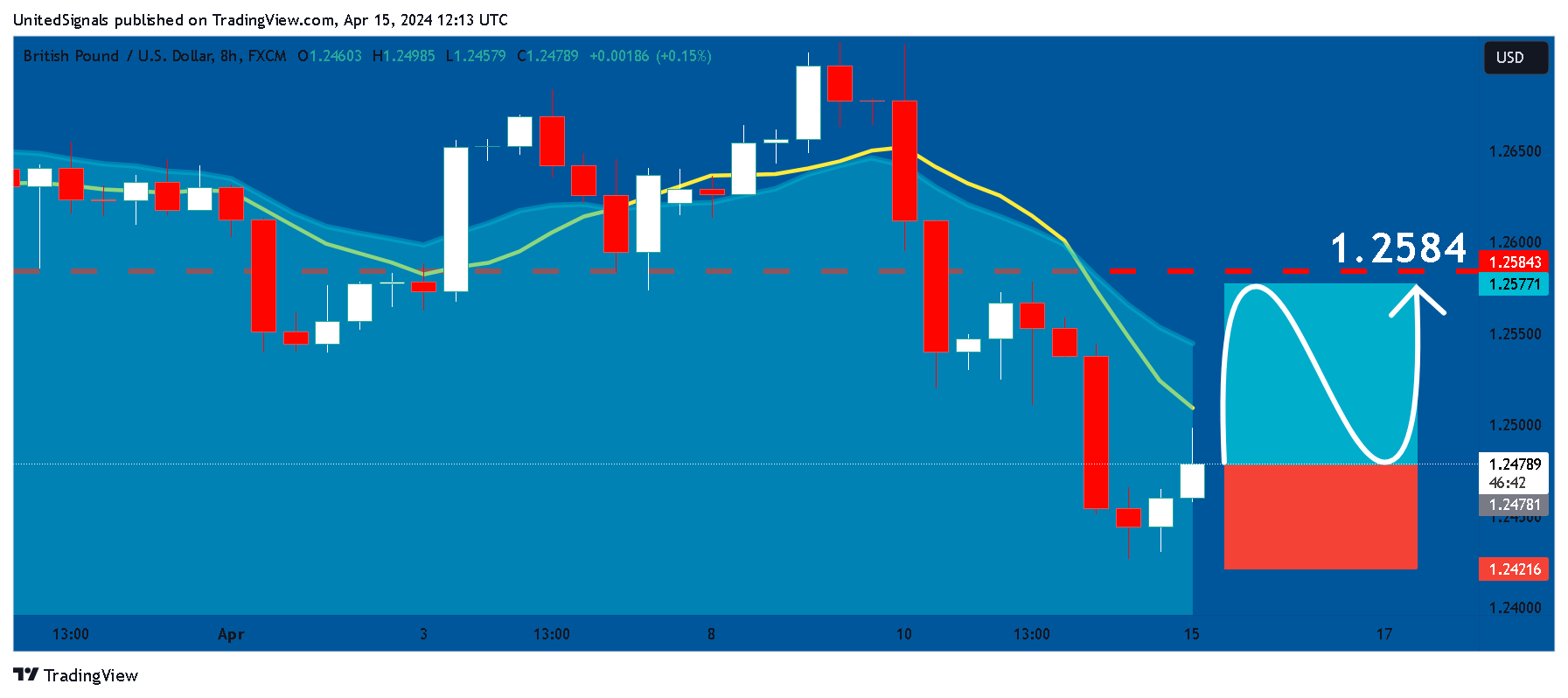 FX:GBPUSD Chart Image by UnitedSignals