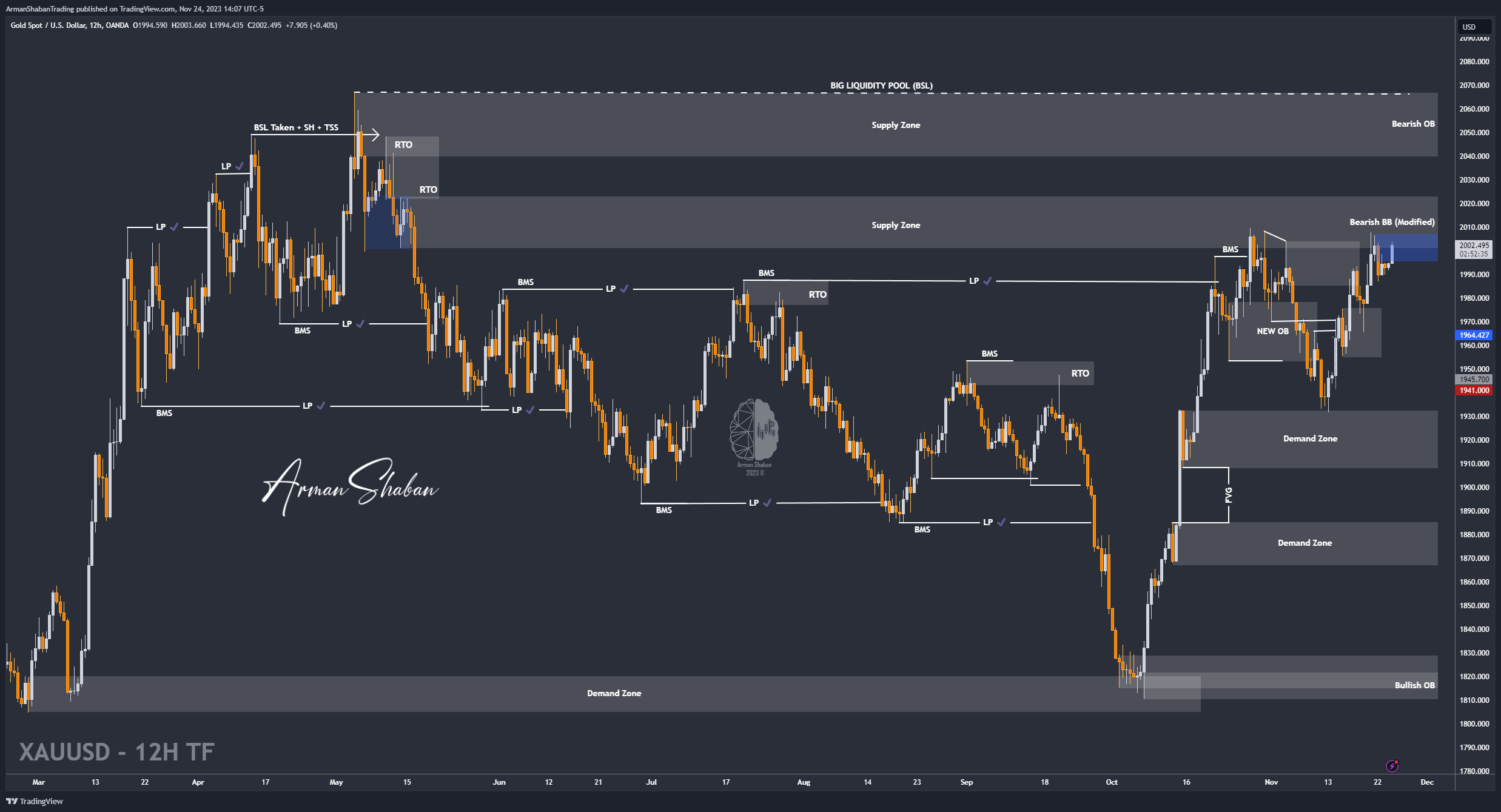 OANDA:XAUUSD Chart Image by ArmanShabanTrading