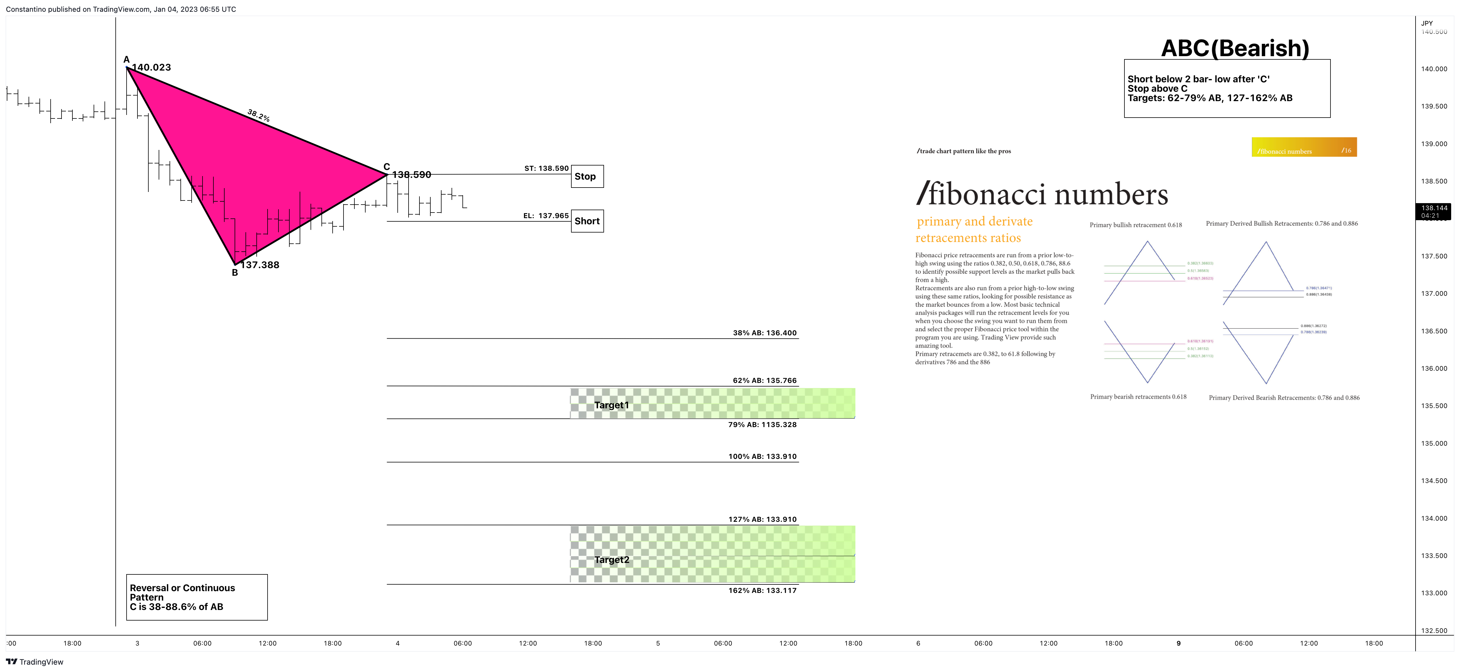 OANDA:EURJPY Chart Image by TradeChartPatternsLikeThePros