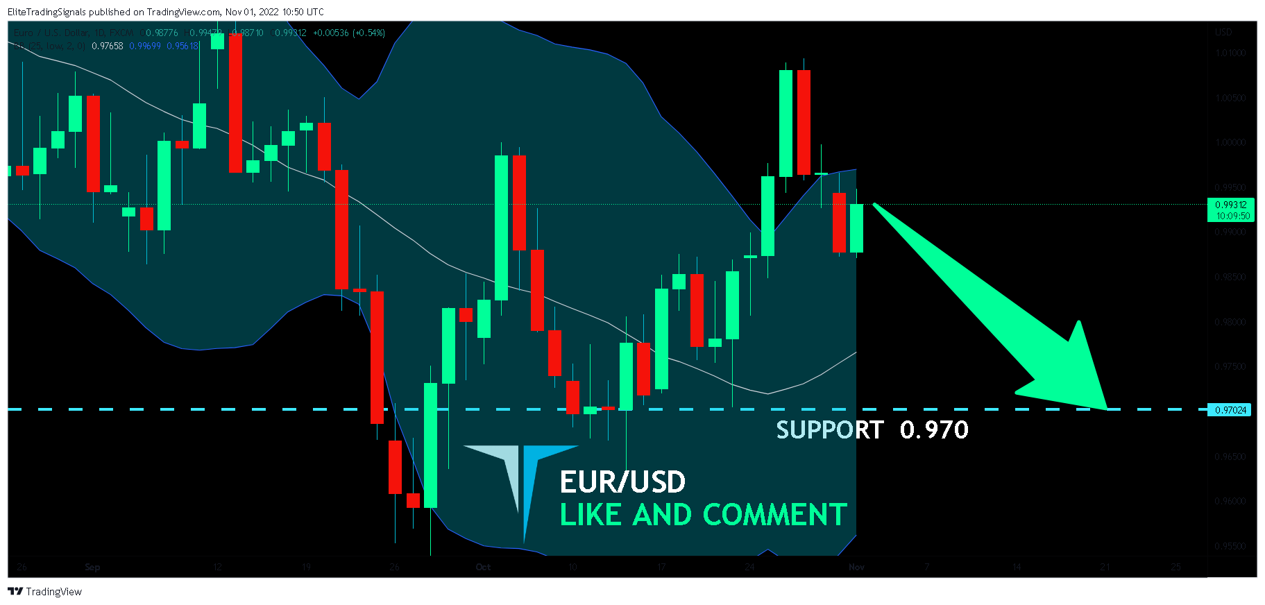 FX:EURUSD Chart Image by EliteTradingSignals