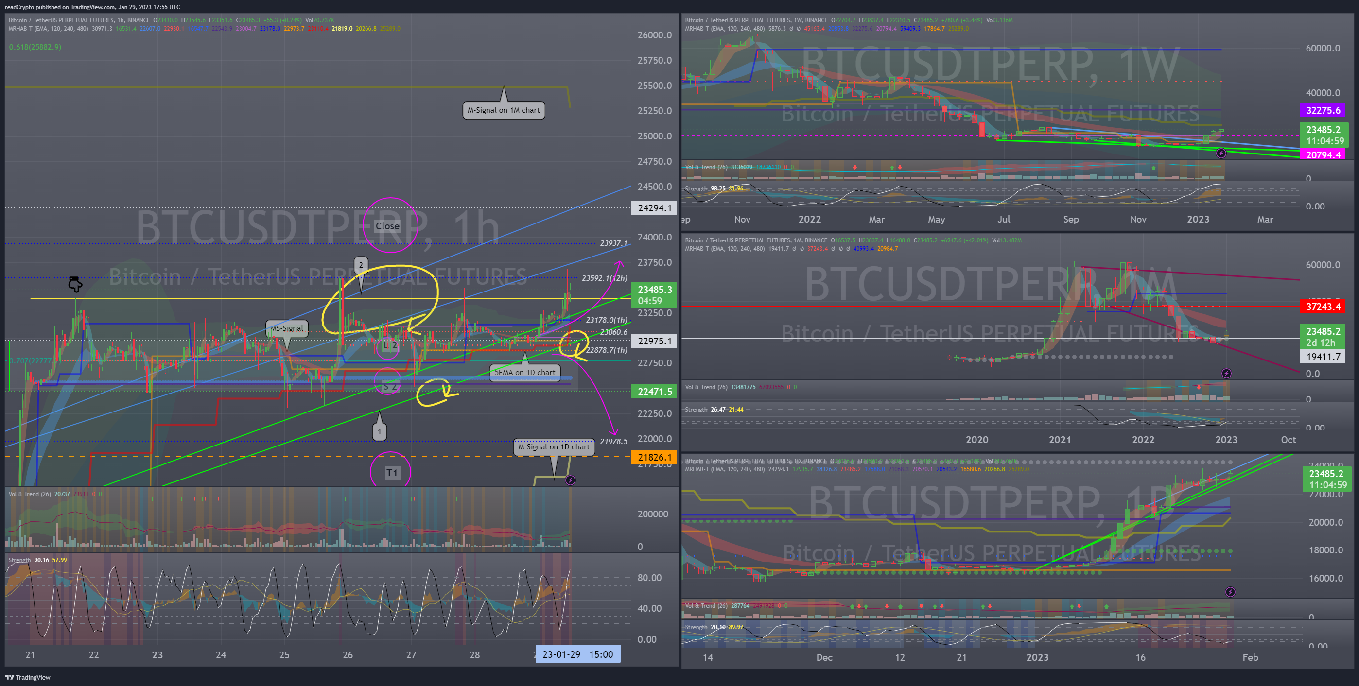BINANCE:BTCUSDTPERP Chart Image by readCrypto