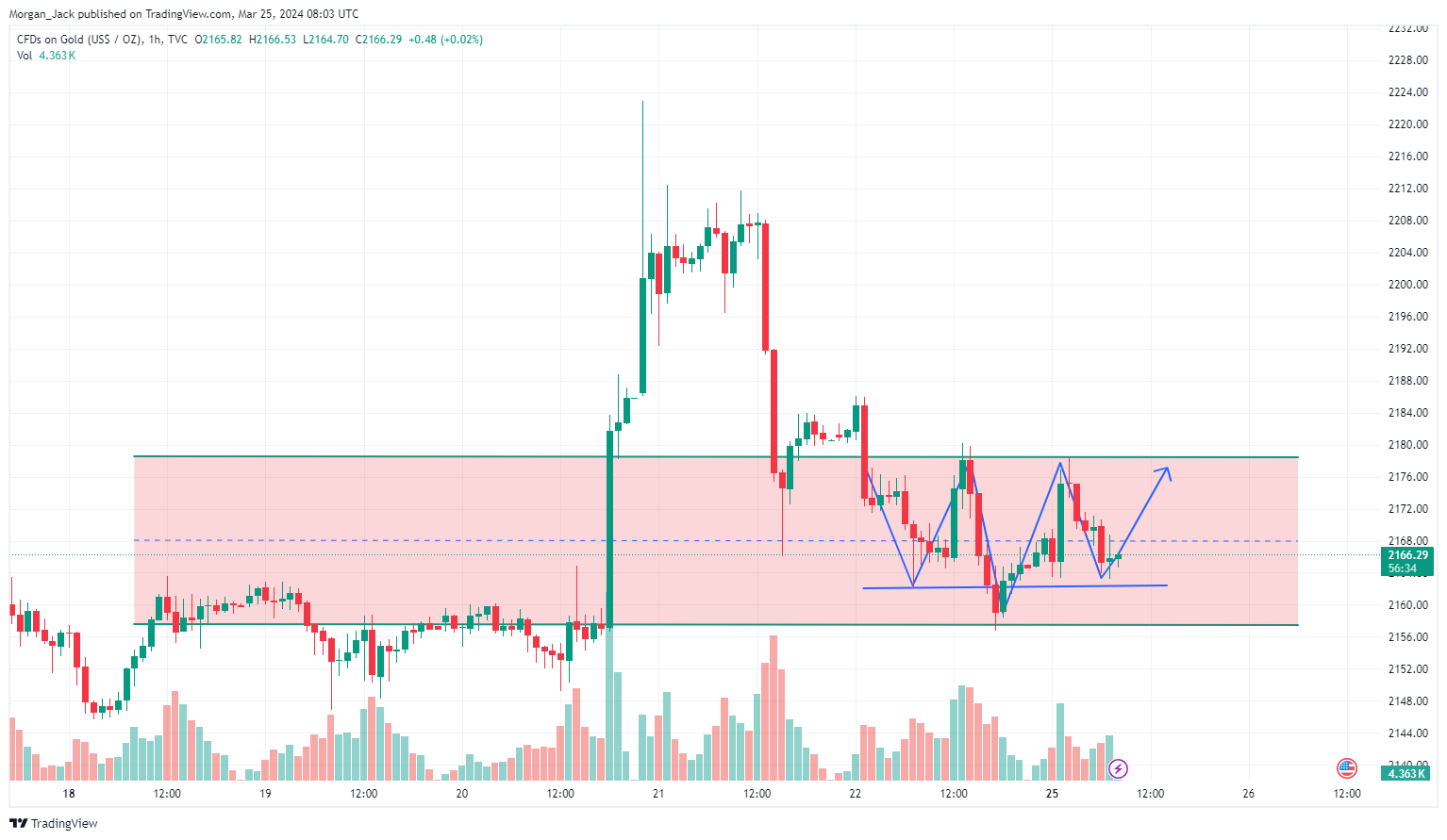 TVC:GOLD Chart Image by AA_Jack