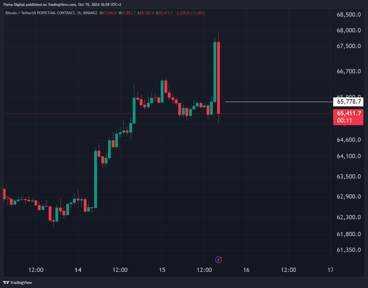 BINANCE:BTCUSDT.P Chart Image by Theta-Digital