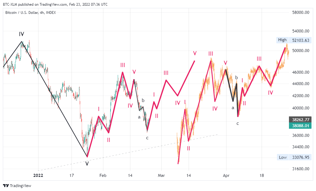 INDEX:BTCUSD Chart Image by BTC-XLM