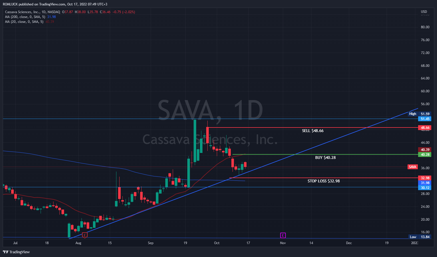 NASDAQ:SAVA Chart Image by ROMLUCK