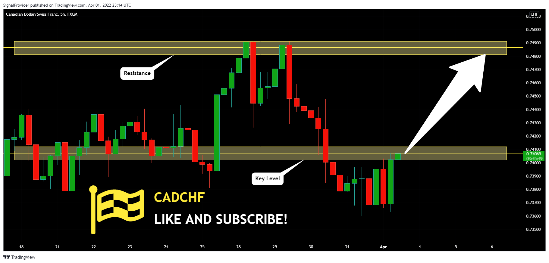 FX:CADCHF Chart Image by SignalProvider