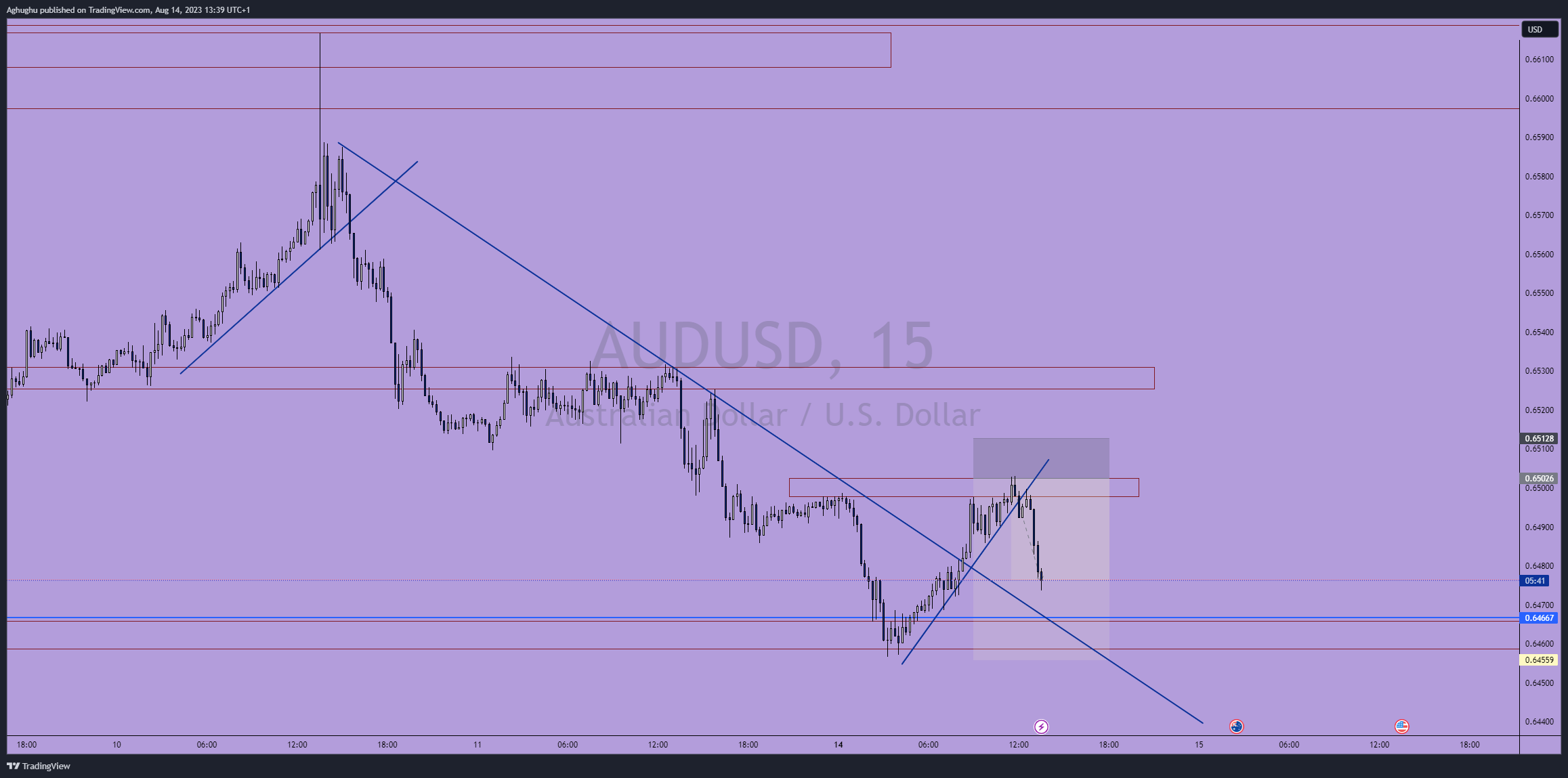FX:AUDUSD Chart Image by Aghughu