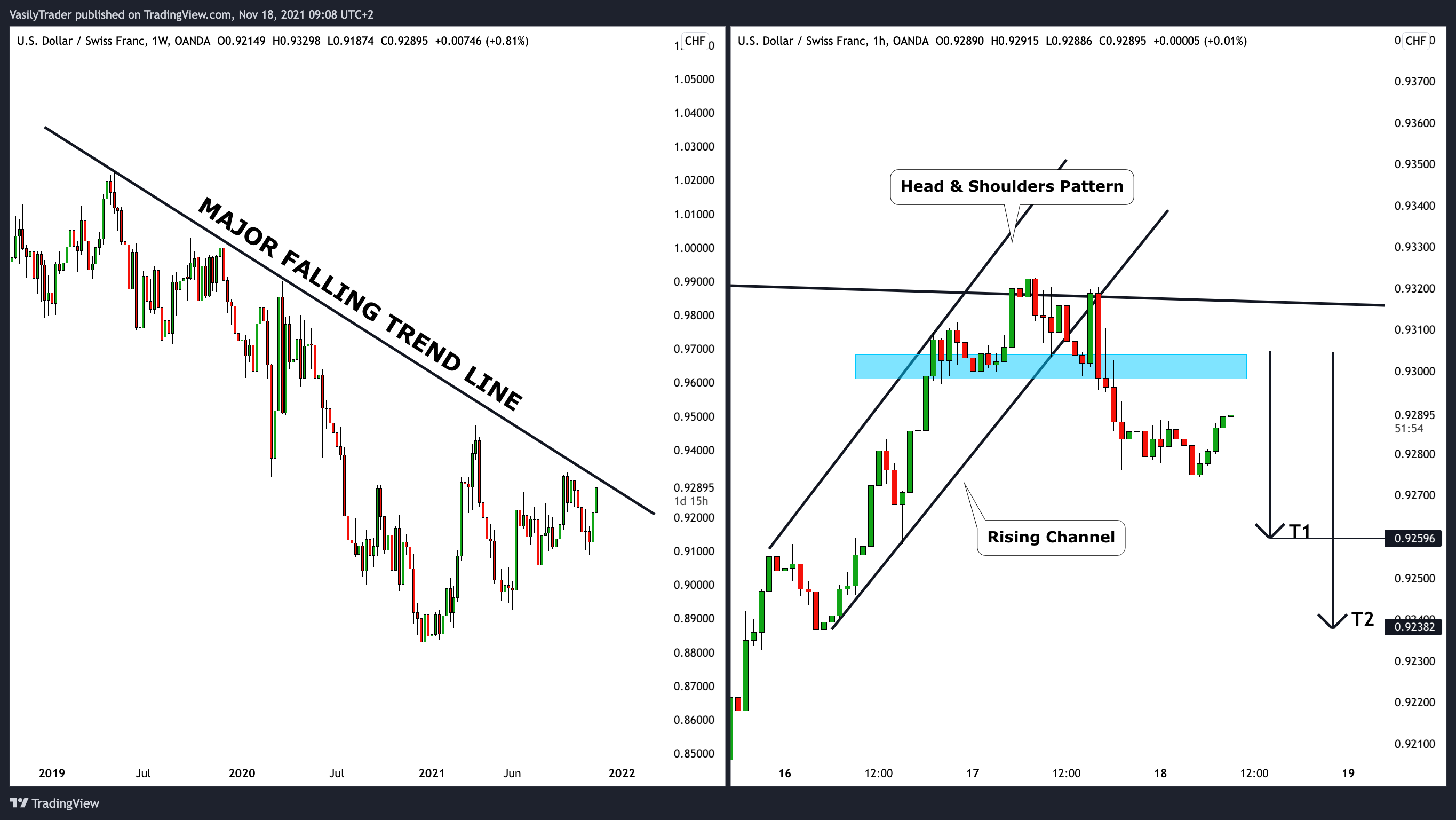OANDA:USDCHF Chart Image by VasilyTrader