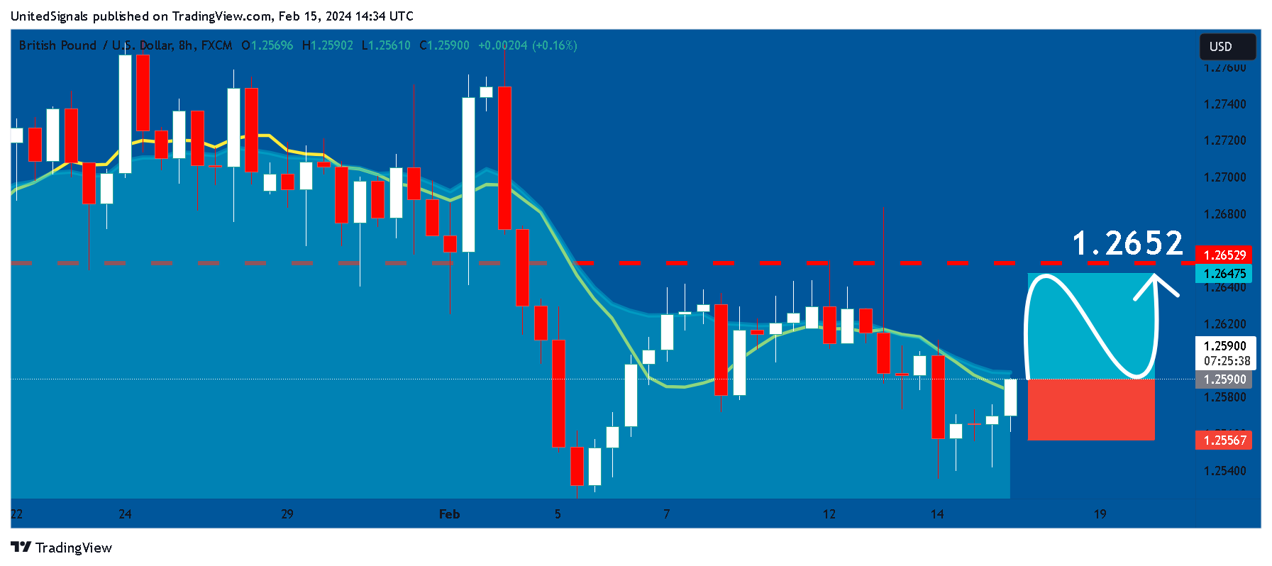 FX:GBPUSD Chart Image by UnitedSignals