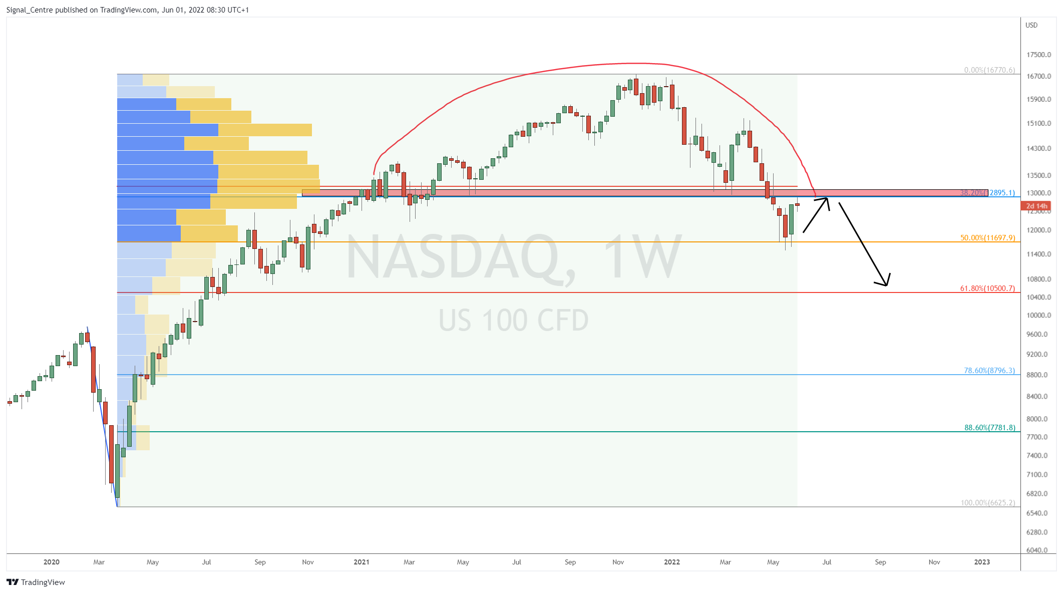 SKILLING:NASDAQ Chart Image by Signal_Centre