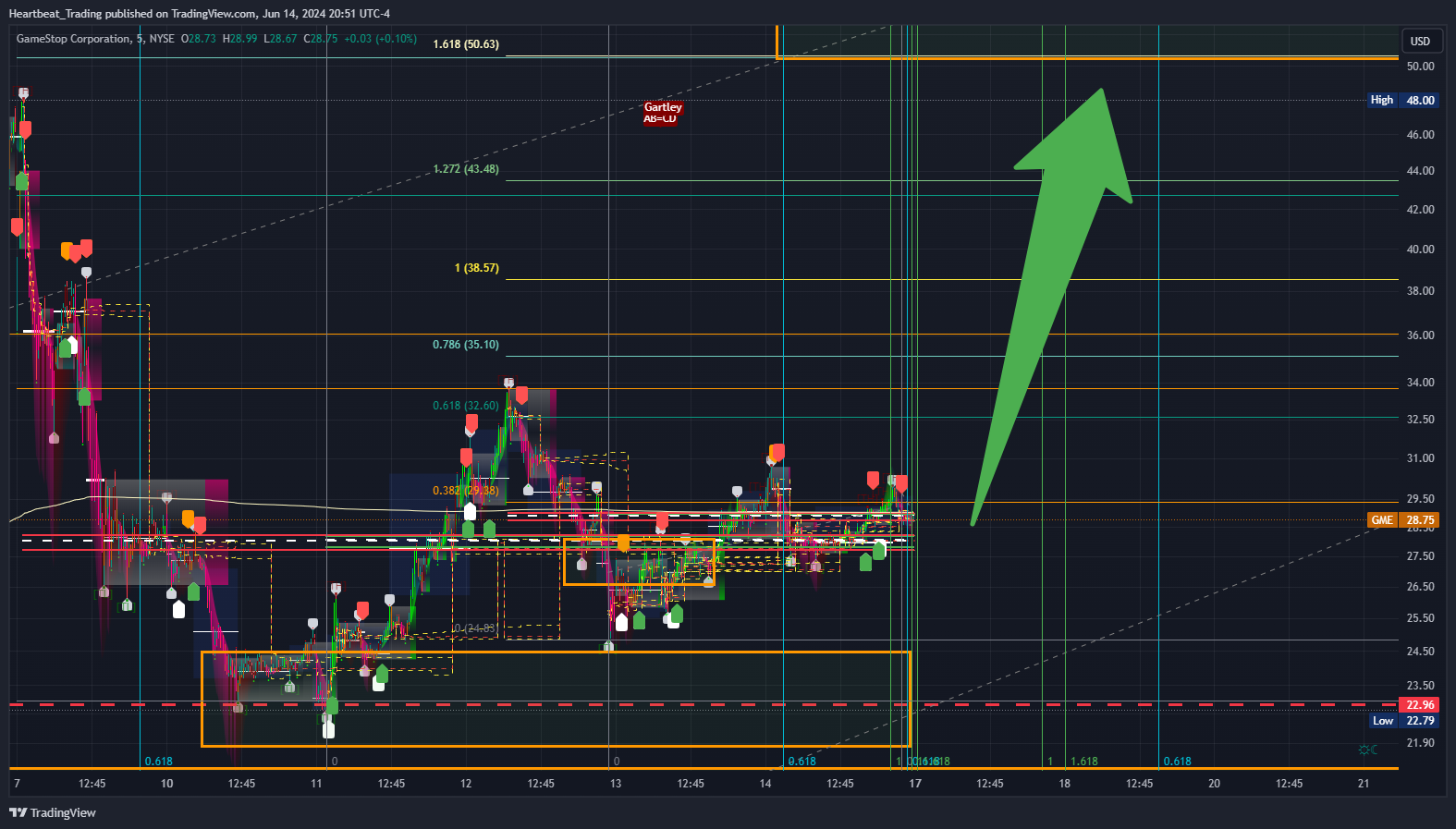 BATS:GME Chart Image by Heartbeat_Trading