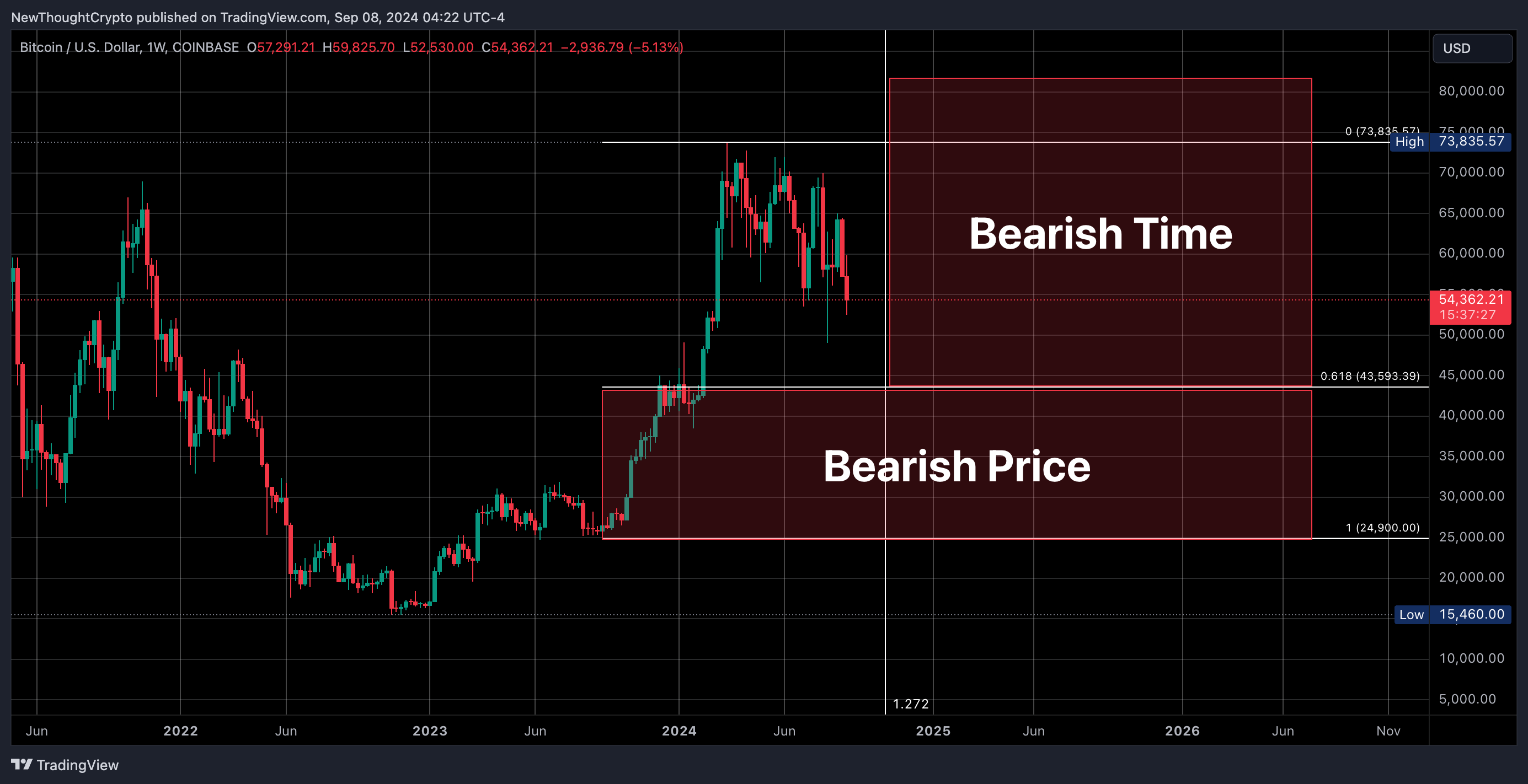 COINBASE:BTCUSD Chart Image by NewThoughtCrypto