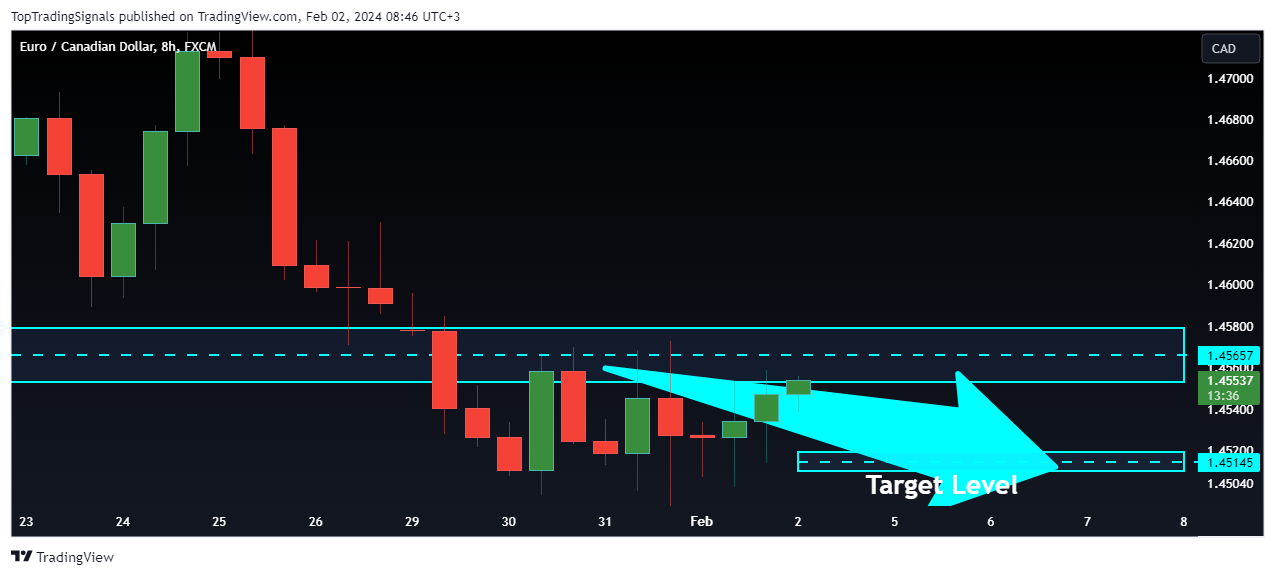 FX:EURCAD Chart Image by TopTradingSignals