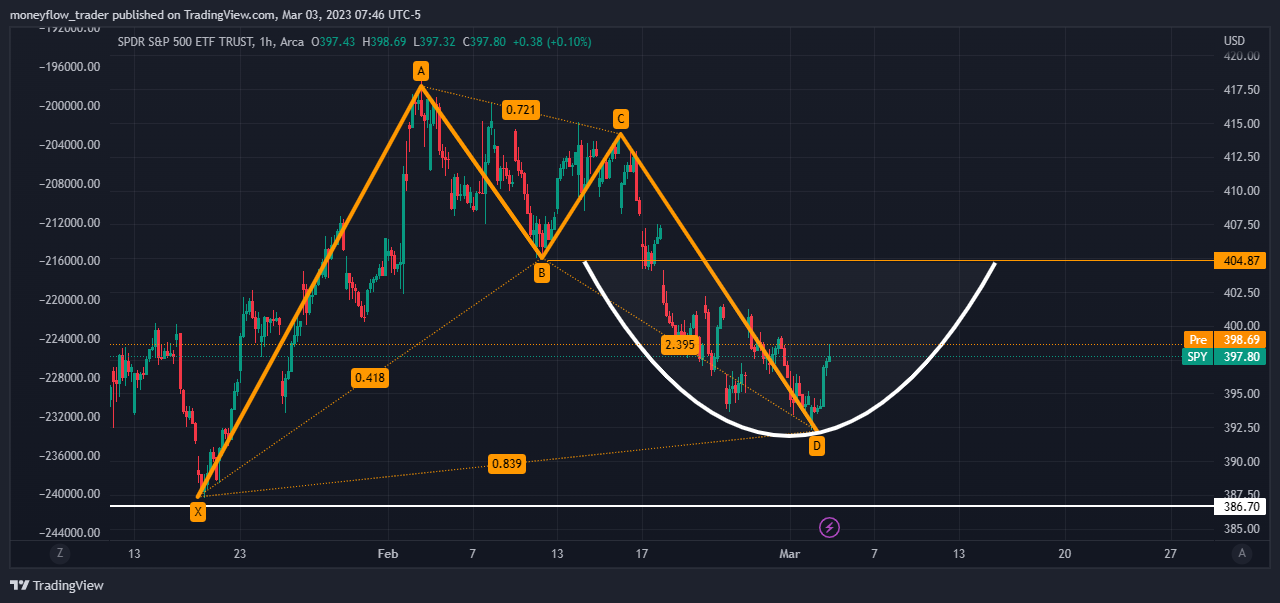 AMEX:SPY Chart Image by moneyflow_trader