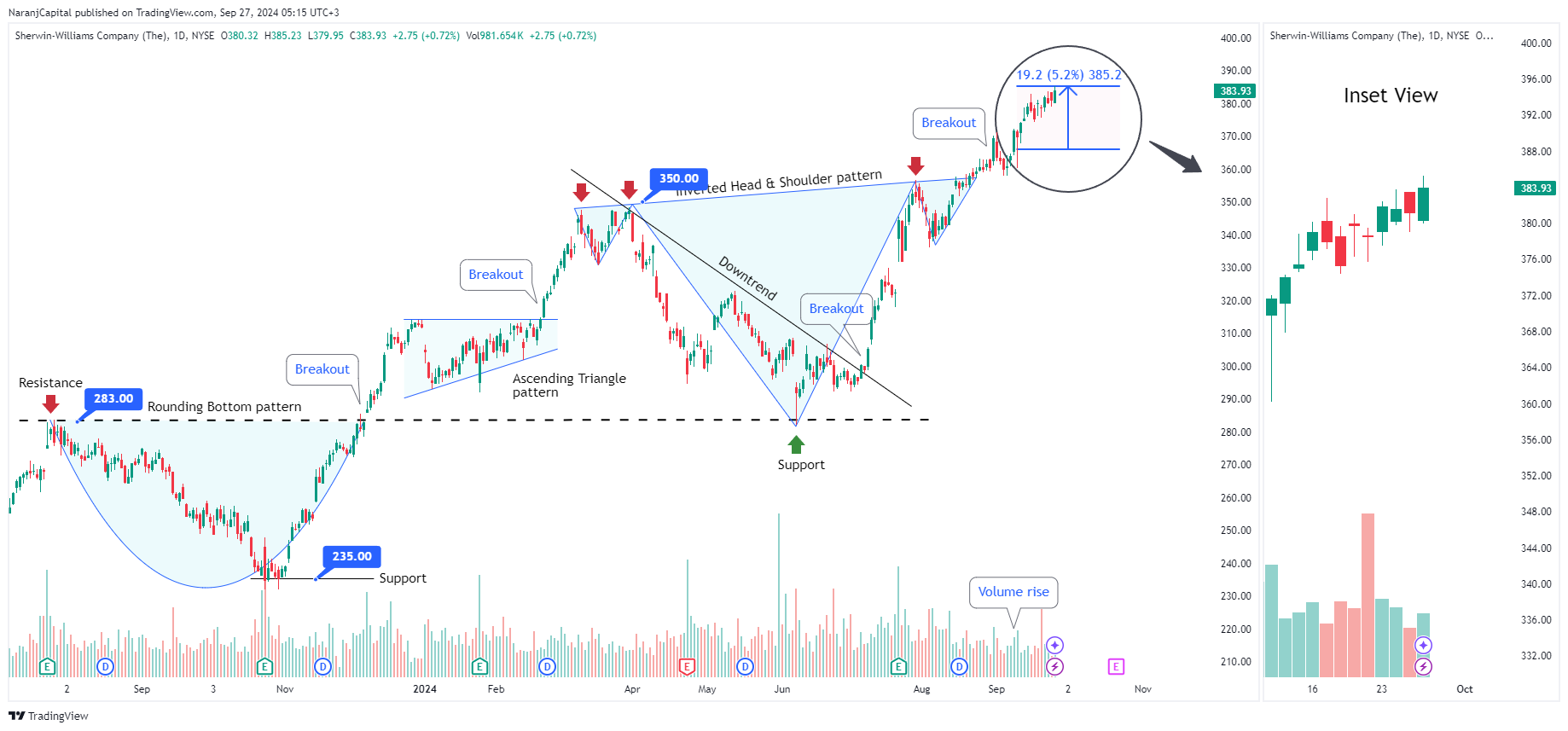 BATS:SHW Chart Image by NaranjCapital