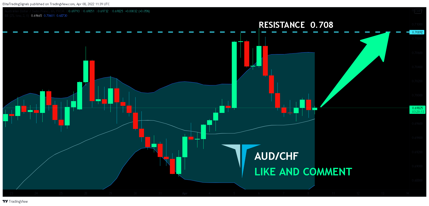 FX:AUDCHF Chart Image by EliteTradingSignals