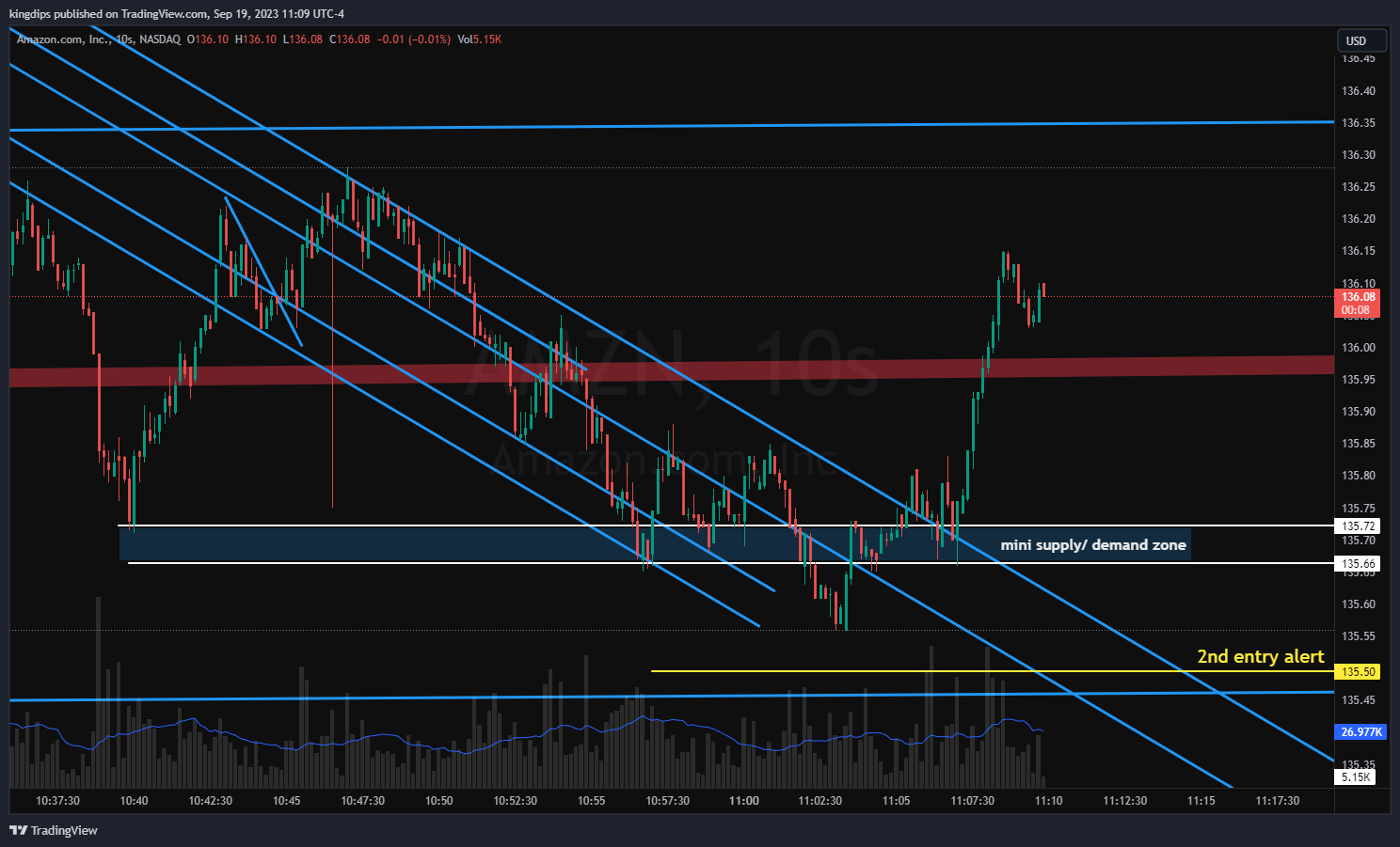 NASDAQ:AMZN Chart Image by kingdips