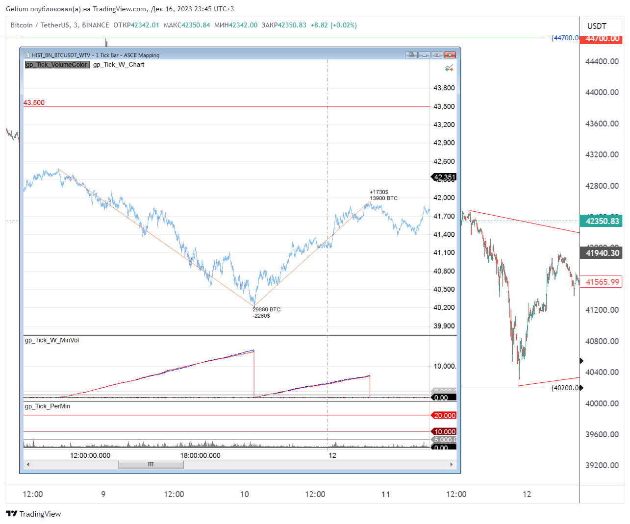 BINANCE:BTCUSDT Chart Image by Gelium