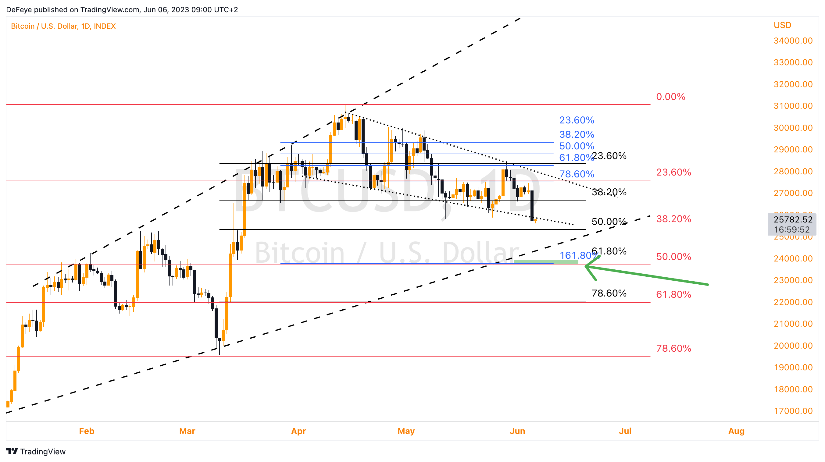 INDEX:BTCUSD Chart Image by BitcoinEasyIO