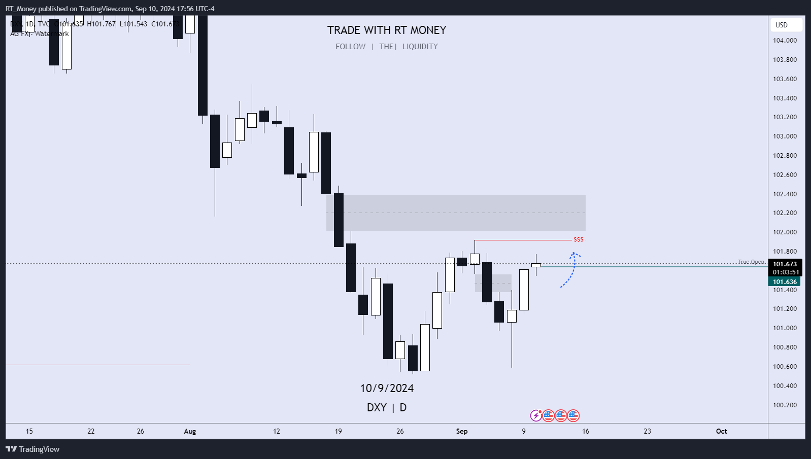 TVC:DXY Chart Image by RT_Money