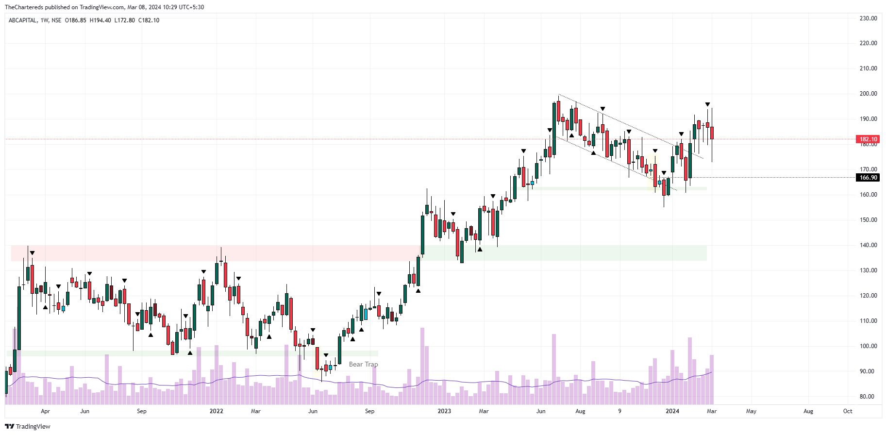 NSE:ABCAPITAL Chart Image by TheChartereds