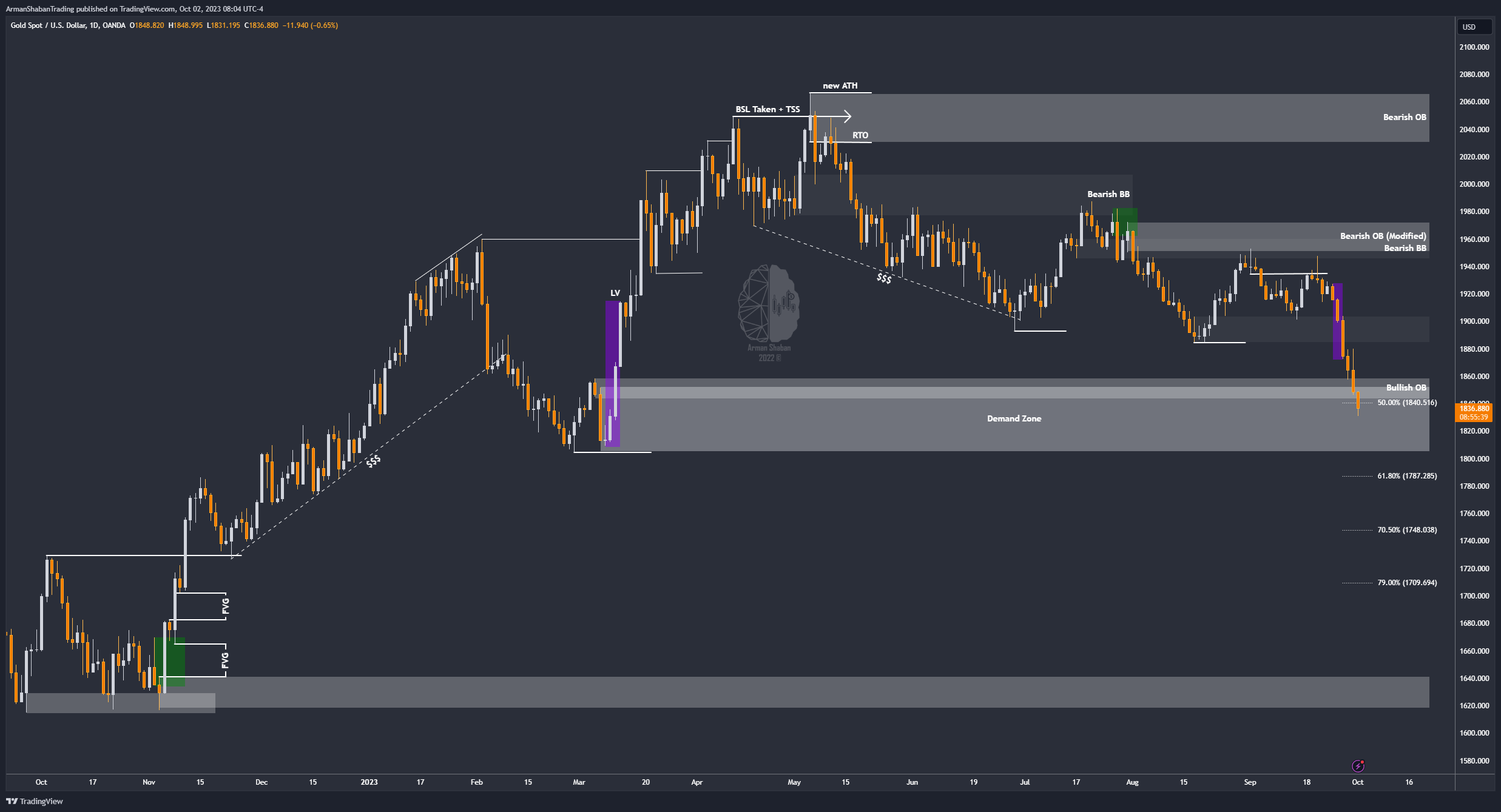 OANDA:XAUUSD Chart Image by ArmanShabanTrading