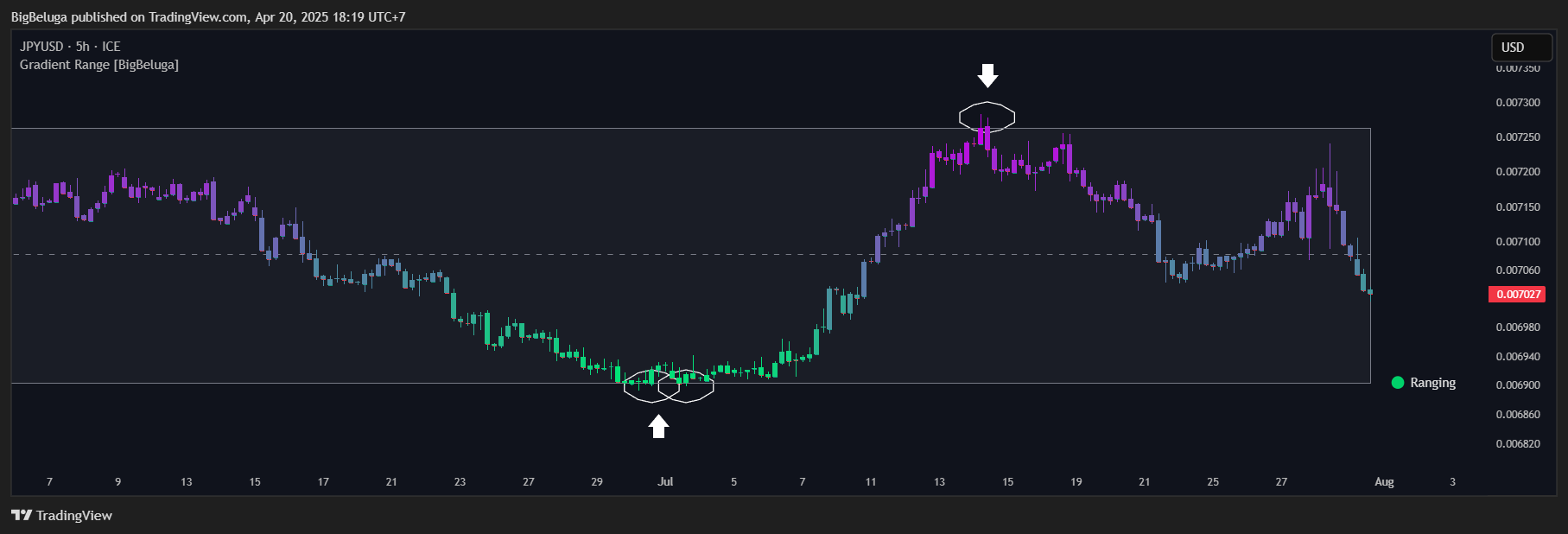 FX_IDC:JPYUSD Chart Image by BigBeluga