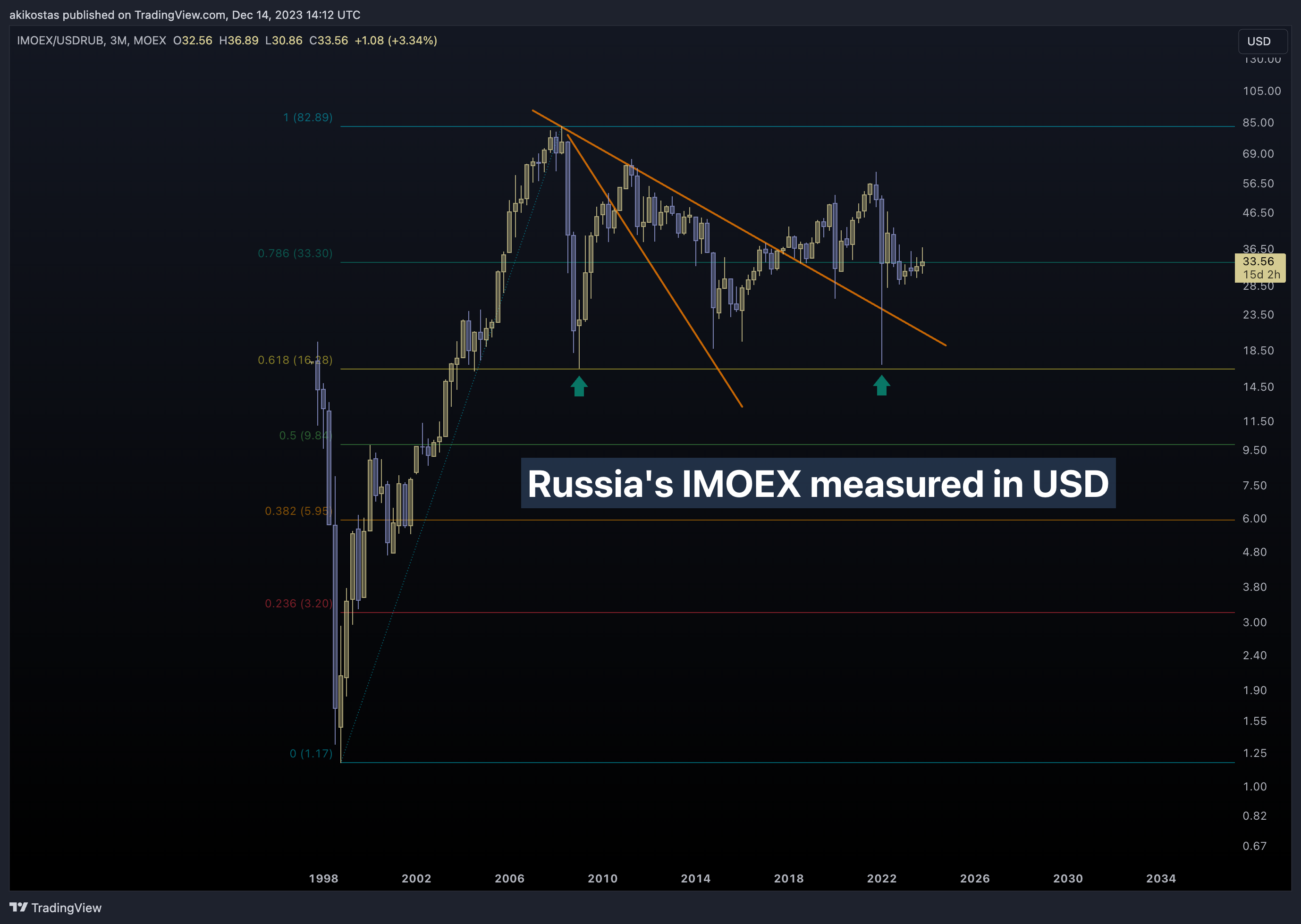 MOEX:IMOEX/FX_IDC:USDRUB Chart Image by akikostas