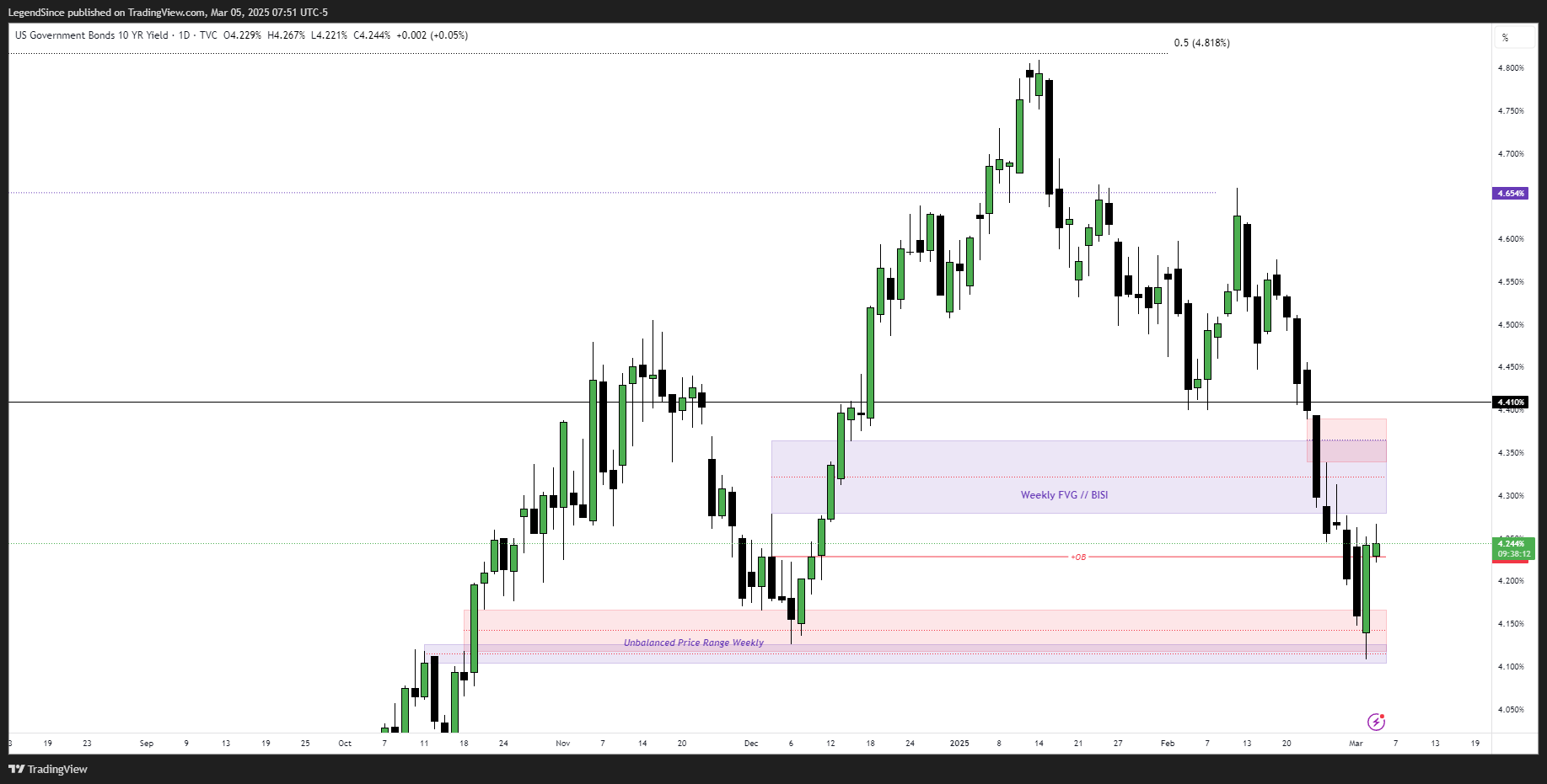 TVC:US10Y Chart Image by LegendSince