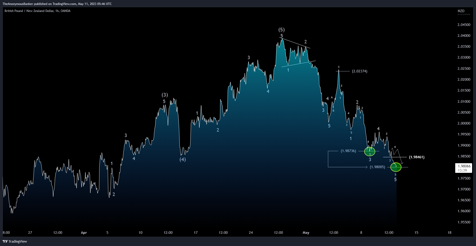 OANDA:GBPNZD Chart Image by TheAnonymousBanker
