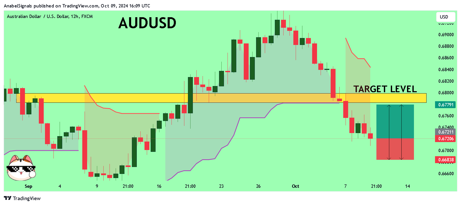 FX:AUDUSD Chart Image by AnabelSignals
