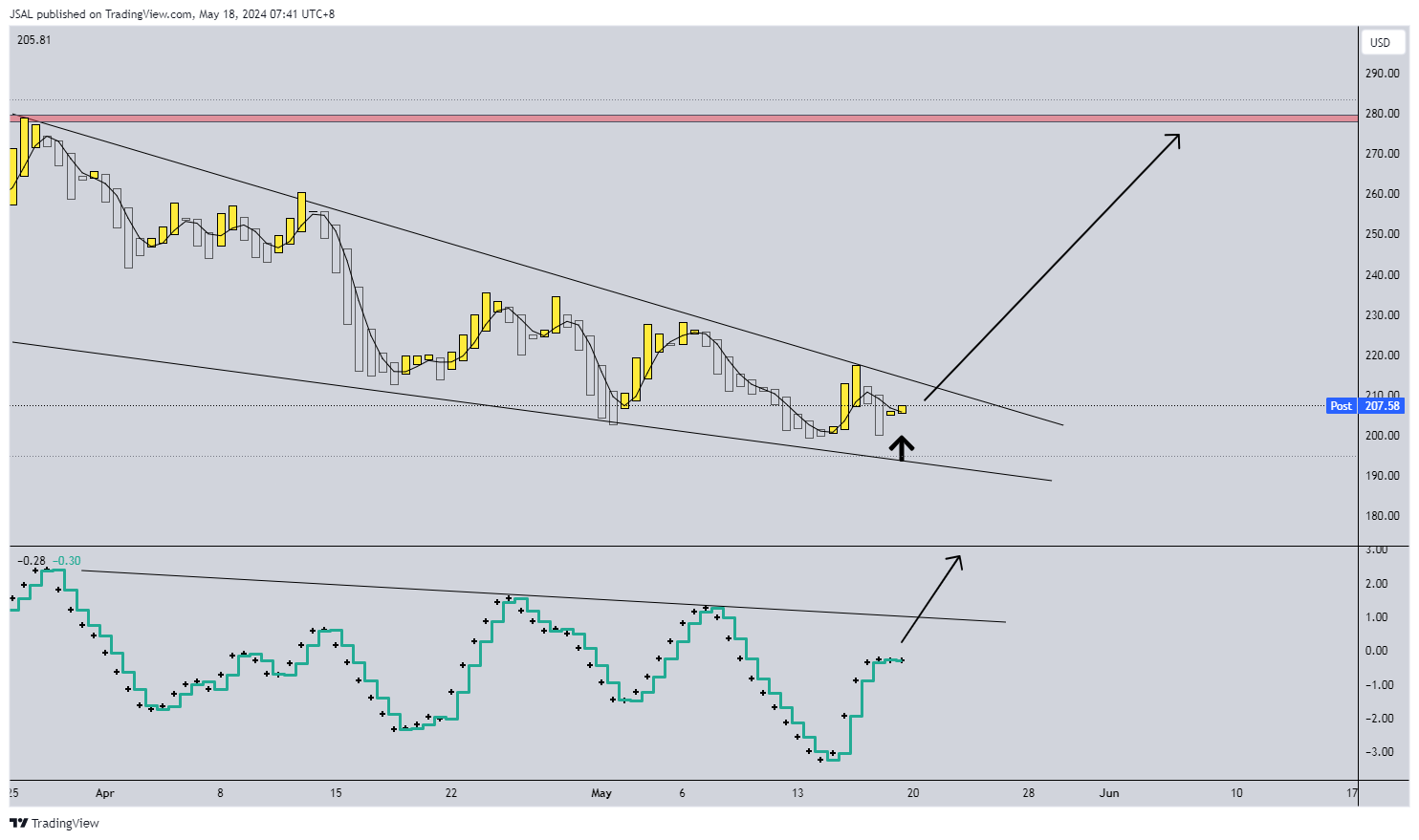 BATS:COIN Chart Image by JSAL