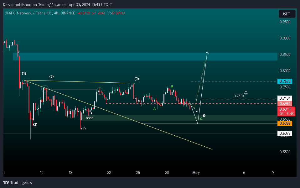 BINANCE:MATICUSDT Chart Image by Khiwe