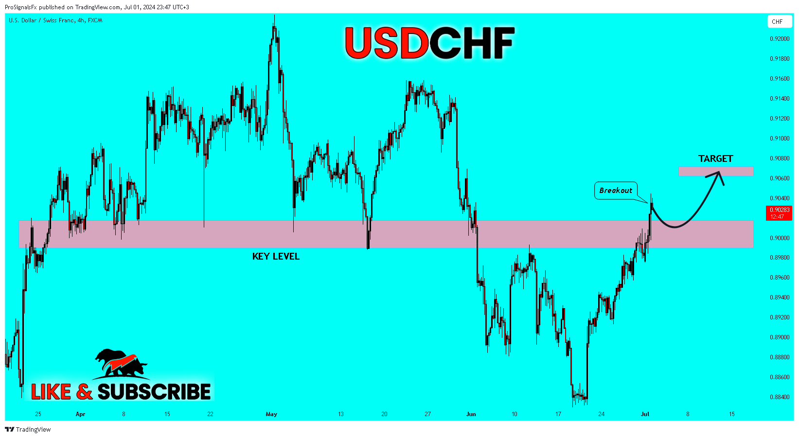 FX:USDCHF Chart Image by ProSignalsFx