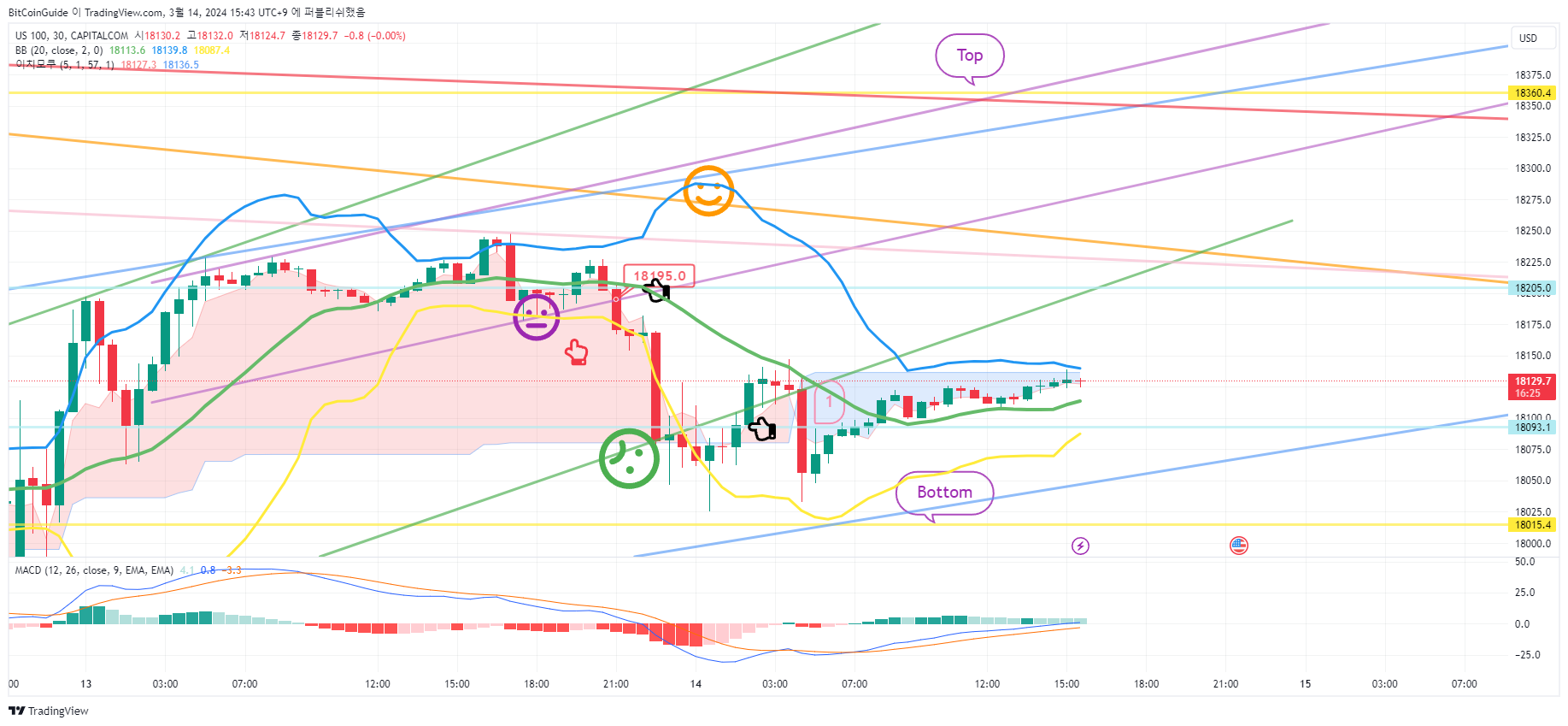 CAPITALCOM:US100 Chart Image by BitCoinGuide