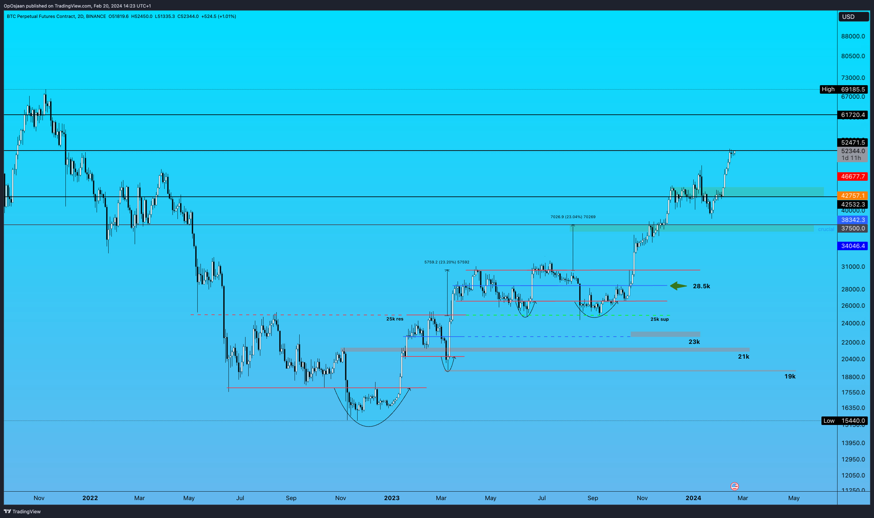 BINANCE:BTCUSD.P Chart Image by OpOsjaan