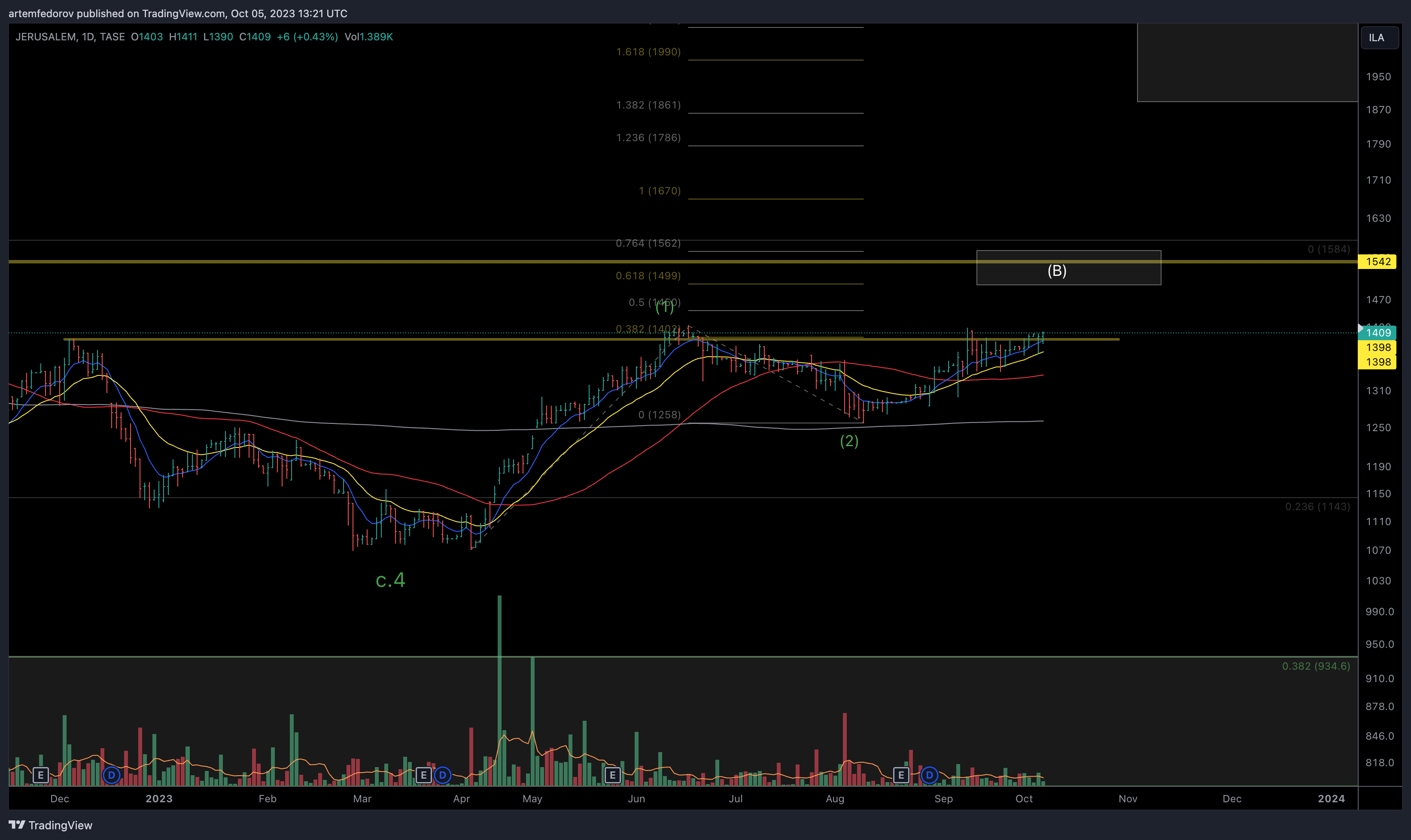 TASE:JBNK Chart Image by artemfedorov