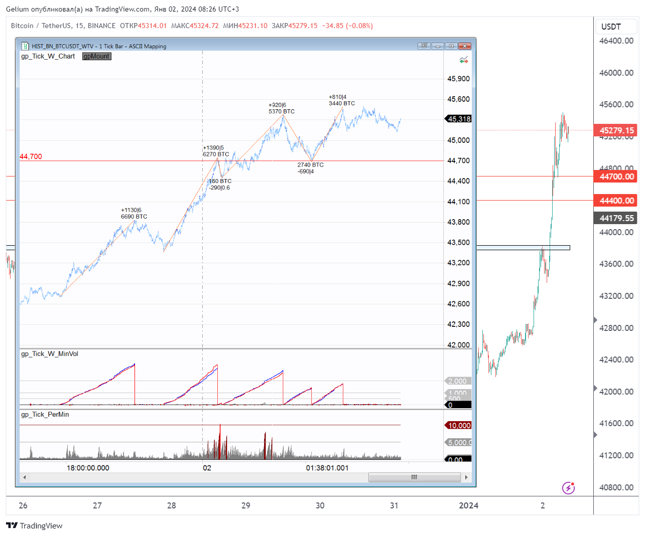BINANCE:BTCUSDT Chart Image by Gelium