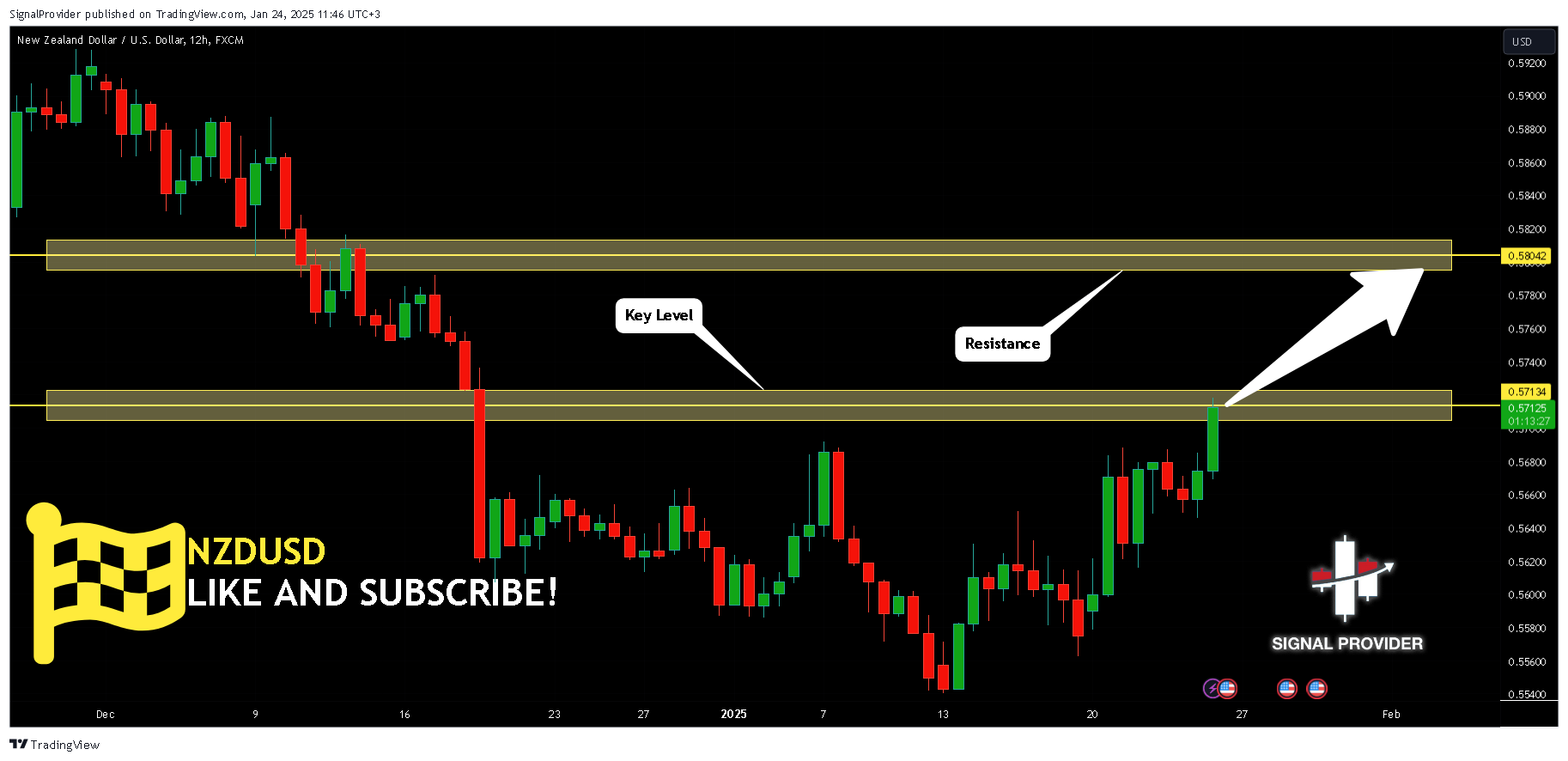 FX:NZDUSD Chart Image by SignalProvider