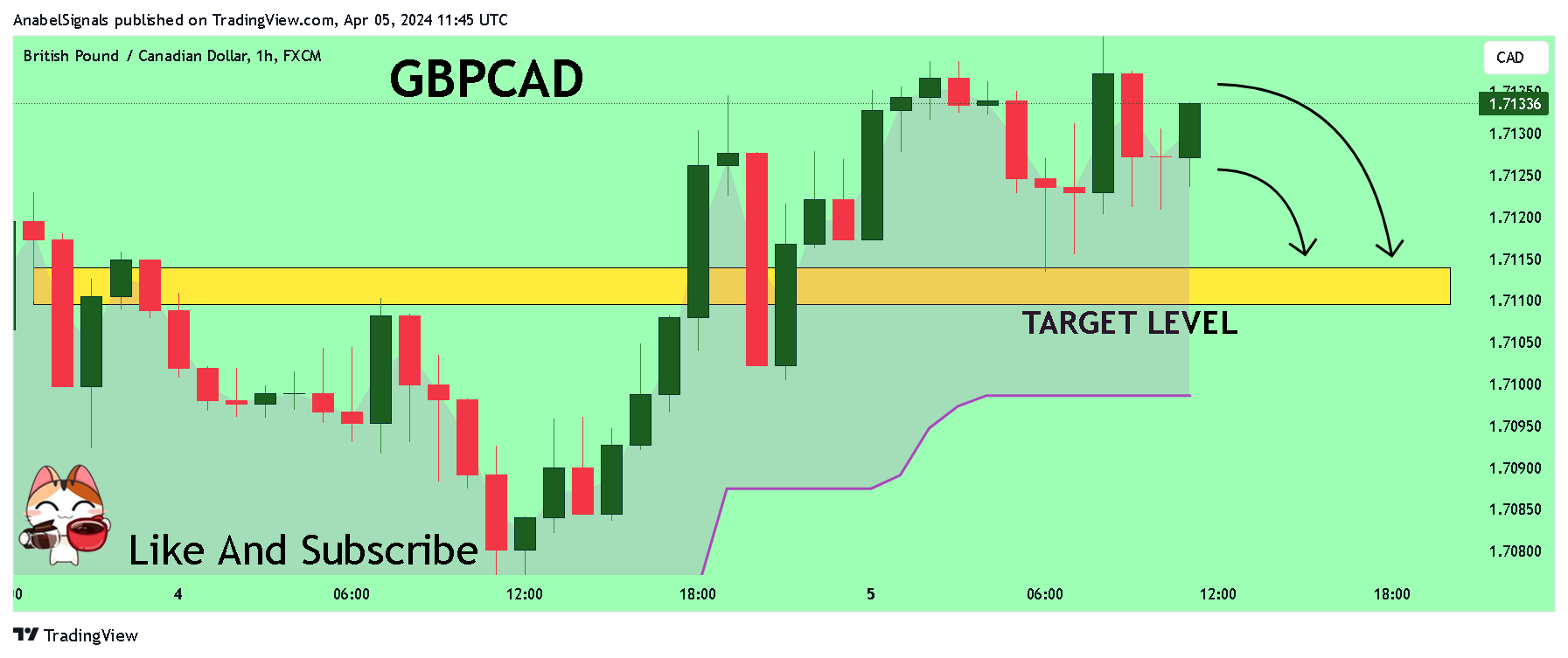 FX:GBPCAD Chart Image by AnabelSignals