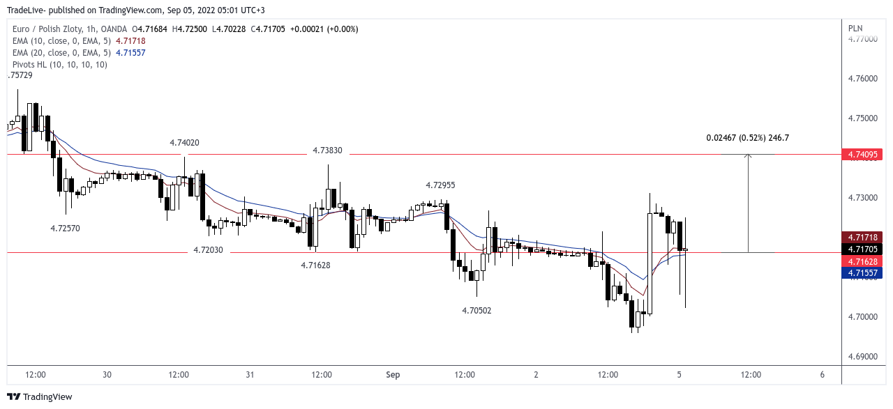 OANDA:EURPLN Chart Image by TradeLive-