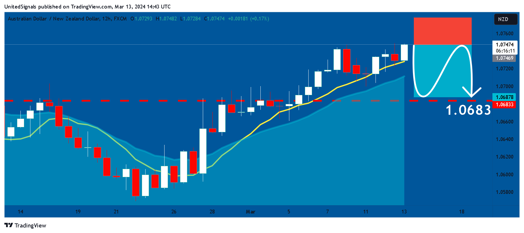 FX:AUDNZD Chart Image by UnitedSignals