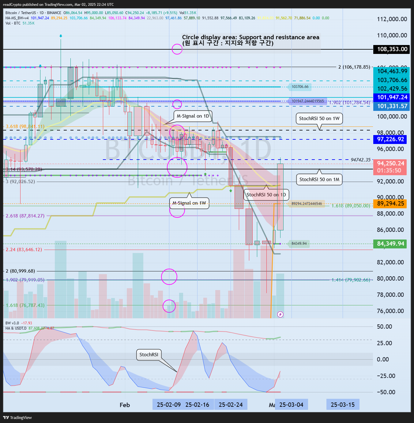 BINANCE:BTCUSDT Chart Image by readCrypto