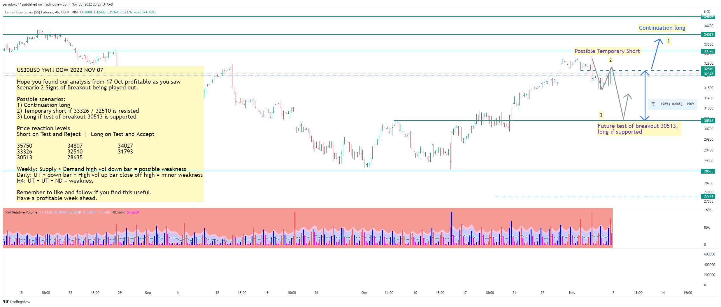 CBOT_MINI:YM1! Chart Image by paradox677