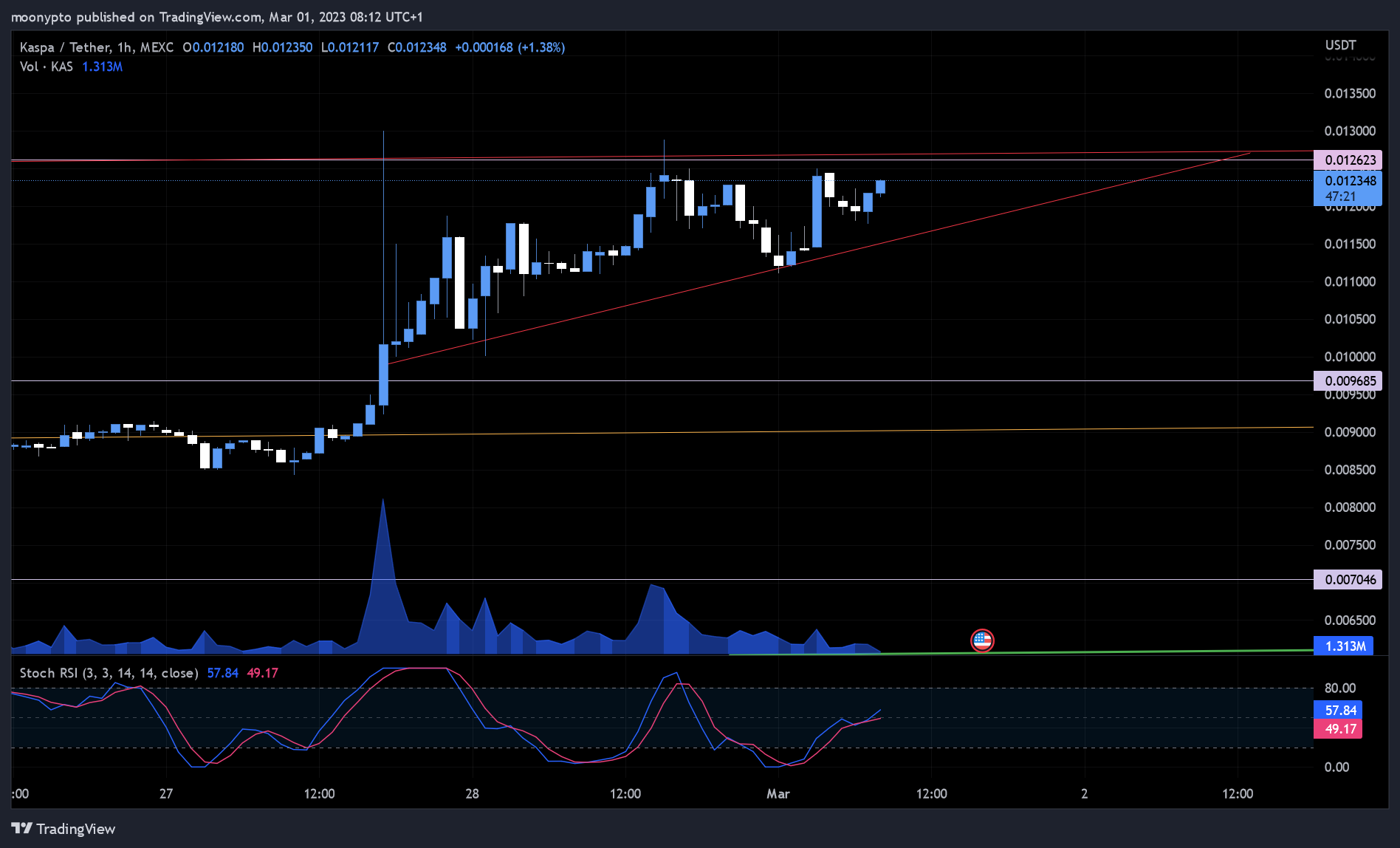 MEXC:KASUSDT Chart Image by moonypto