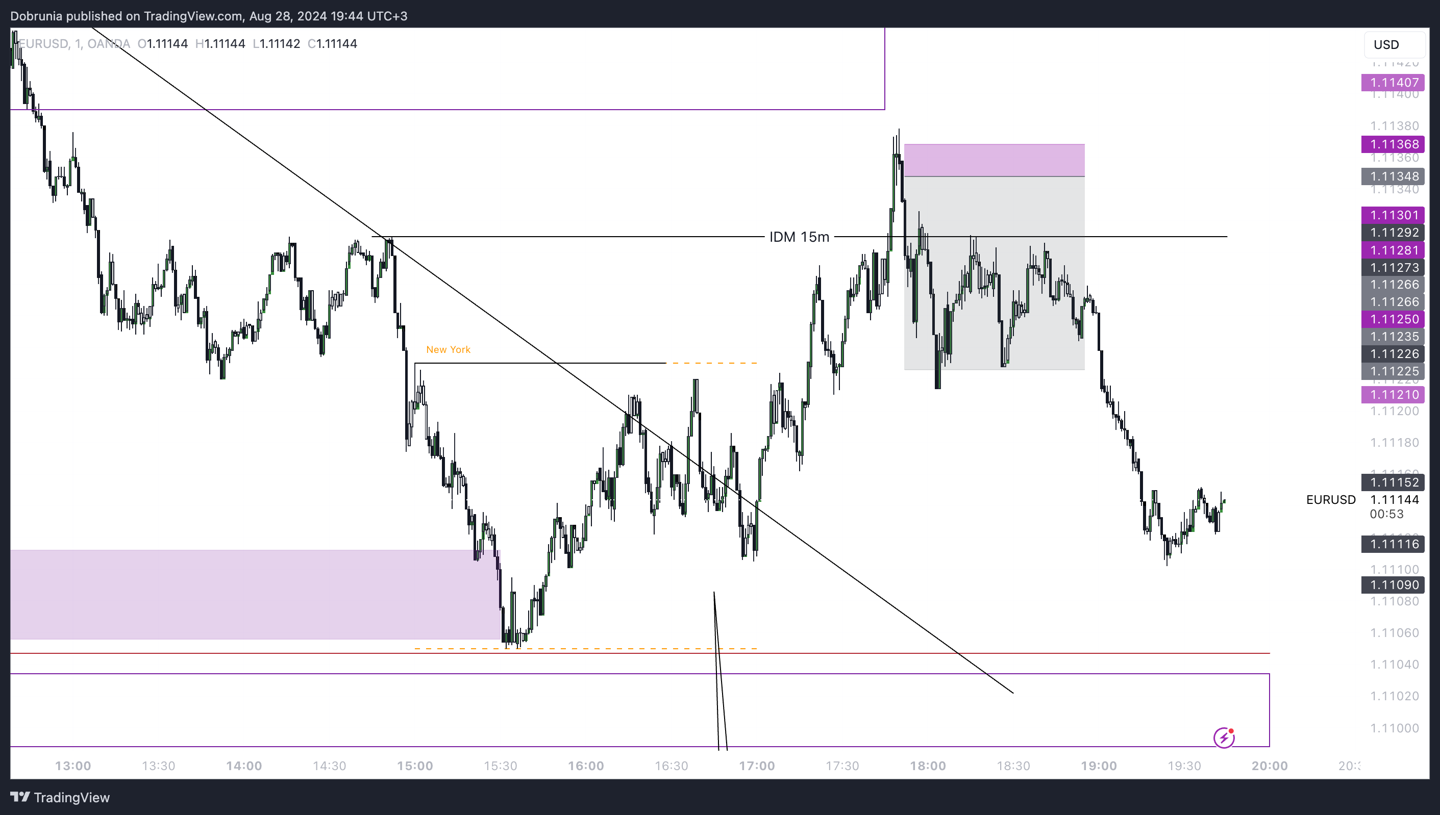 OANDA:EURUSD Chart Image by Dobrunia