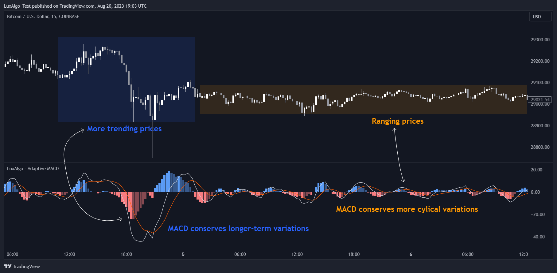 COINBASE:BTCUSD Chart Image by LuxAlgo_Test