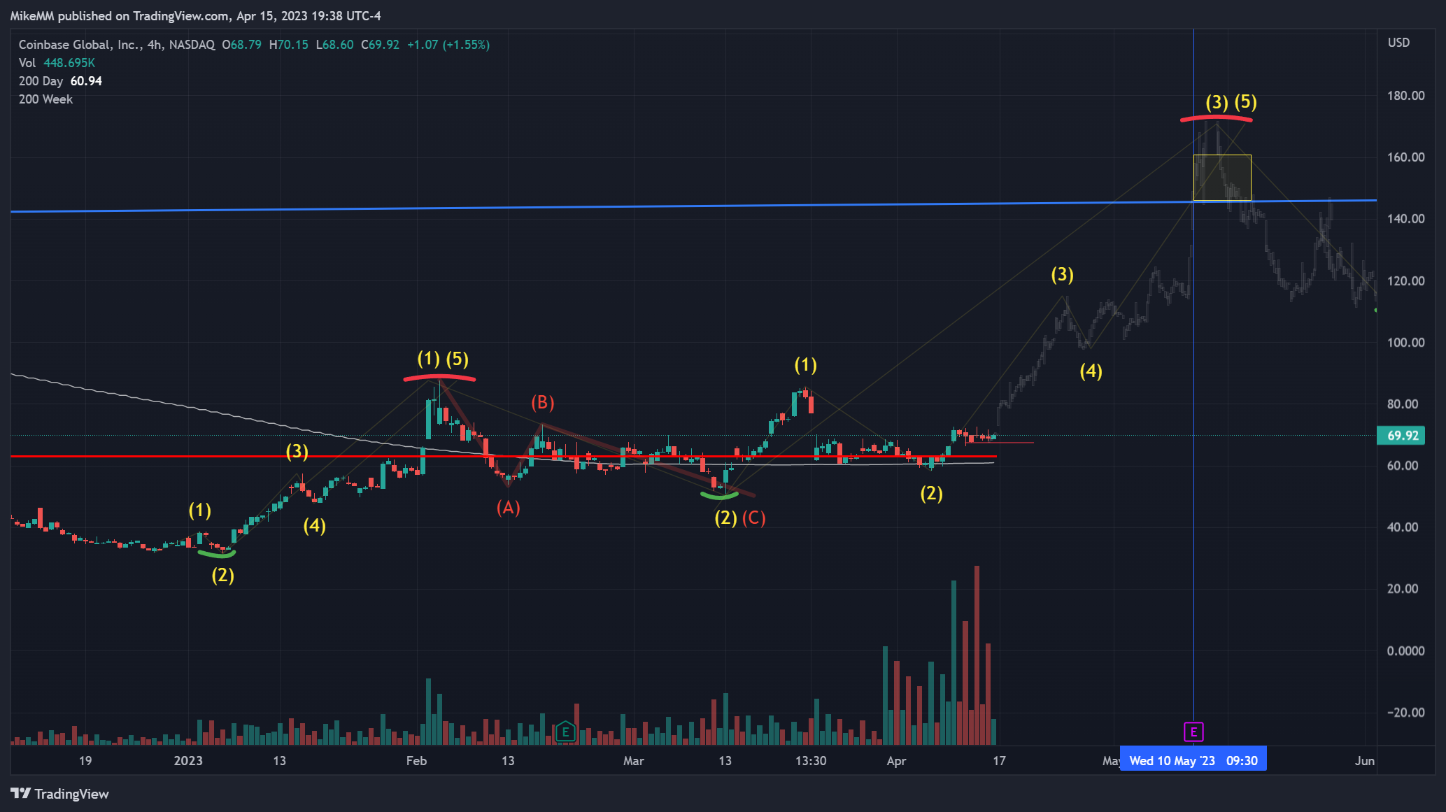 NASDAQ:COIN Chart Image by MikeMM