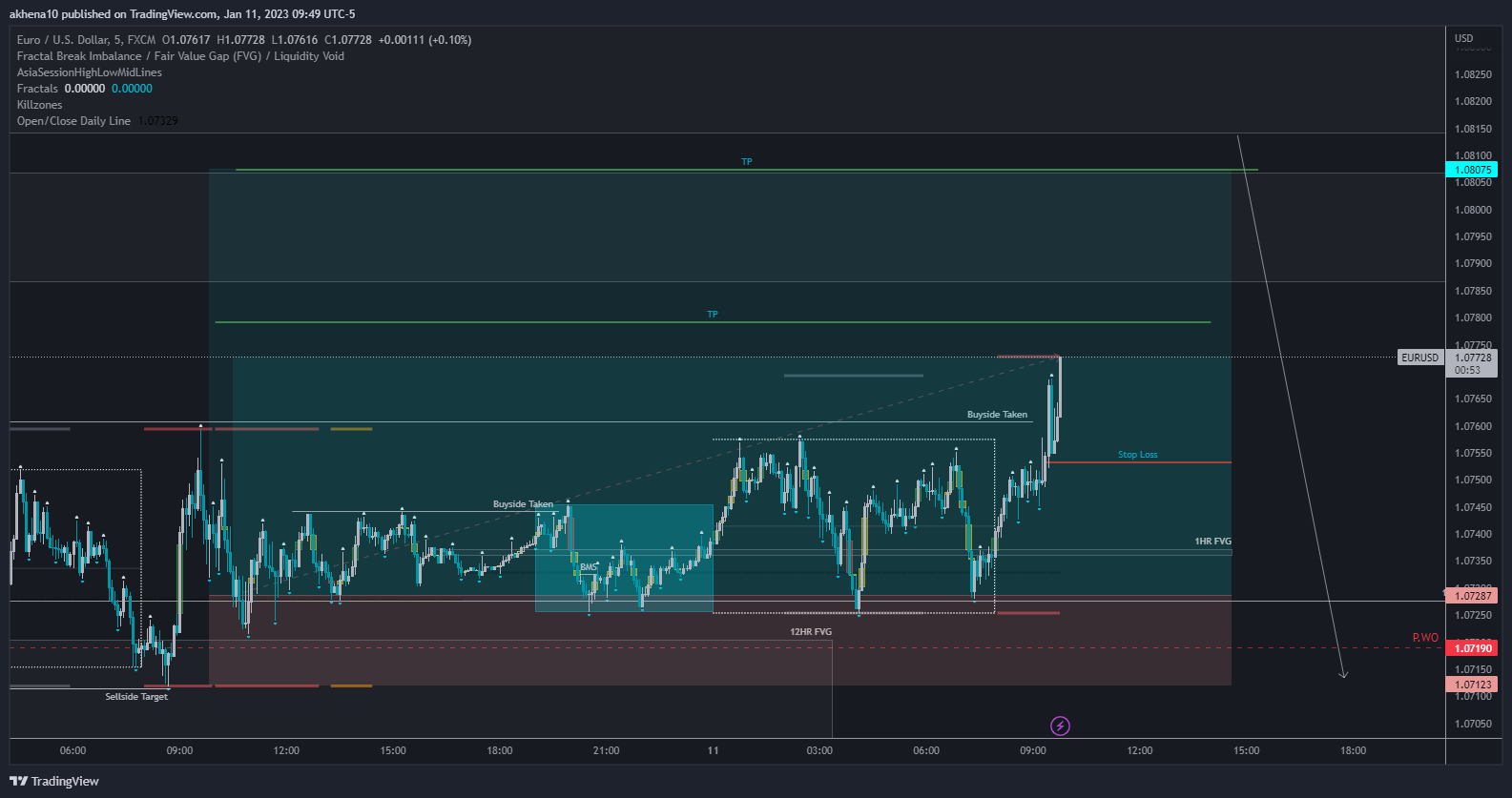 FX:EURUSD Chart Image by akhena10fx